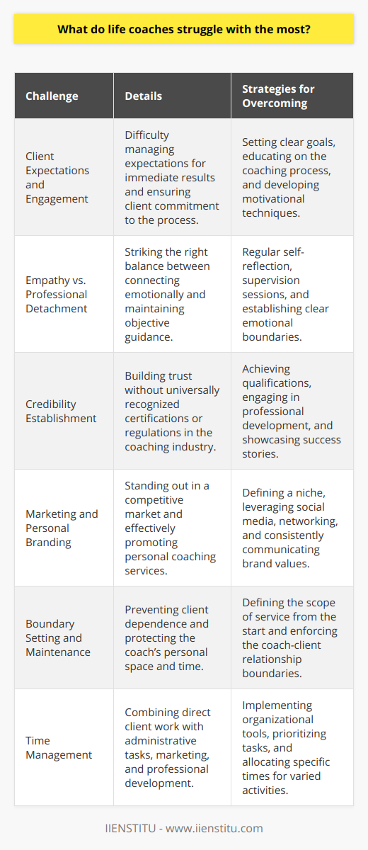 Life coaching is an increasingly popular profession dedicated to empowering individuals to make significant life changes, but it is not without its challenges. Coaches who train through reputable institutions, such as IIENSTITU, may be better equipped to tackle these obstacles; however, there is a myriad of issues that they commonly face which are worth exploring.**Navigating Client Expectations and Engagement**One of the major challenges life coaches encounter is managing their clients' expectations. Clients might come in expecting immediate or easy solutions to their problems, which can set up unrealistic goals. Additionally, clients must be willing to engage actively in the process and take responsibility for their growth. A coach faced with clients who lack commitment to the process or who expect the coach to do the work for them must employ strategies to motivate and invigorate their clients' personal engagement.**Balancing Empathy with Professional Detachment**Empathy is a critical skill for life coaches, as it allows them to connect with their clients and understand their experiences. However, maintaining a balance between caring for the client and staying detached enough to provide objective guidance is a delicate act. Too much empathy can cloud the coach's judgement or lead to an overly personal attachment, while too little can make the coach appear cold or indifferent.**Establishment and Projection of Credibility**Without overarching regulations or certifications universally recognized, life coaches can find it challenging to establish credibility in the eyes of potential clients. Achieving qualifications or certifications from respected training organizations is one method of gaining credibility. Life coaches also engage in continuous professional development to enhance their skills and knowledge base, thereby boosting their standing within the industry.**Effective Marketing and Personal Branding**As coaching is a highly competitive field, distinguishes oneself through clear marketing and branding strategies is essential. This includes identifying a niche market or unique value proposition. Digital marketing, social media presence, networking, and developing a strong personal brand are all key to reaching and attracting the right clients. However, many coaches struggle with these aspects, particularly if they have more expertise in coaching than in business and marketing.**Boundary Setting and Maintenance**A life coach must be adept at setting and maintaining boundaries to prevent clients from becoming overly dependent or crossing into the personal territory of the coach. Coaches must clearly communicate the nature of the coaching relationship from the outset and diligently enforce these boundaries throughout their interactions with clients.**Time Management and Administrative Workload**Juggling the direct work with clients, such as coaching sessions and follow-ups, with the behind-the-scenes administrative tasks is a common struggle. Balancing client work with marketing, networking, professional development, and personal life demands a high level of organizational skills and time-management strategies.Life coaching is an honorable and fulfilling profession, but coaches often wrestle with the challenges described above. To surmount these obstacles, life coaches must foster a set of skills that include clear communication, emotional intelligence, business savvy, and a strong personal discipline. The journey of a life coach can be immensely rewarding as they aid in transforming lives, but it also demands ongoing self-reflection and adaptation to overcome the hurdles that the profession inherently brings.