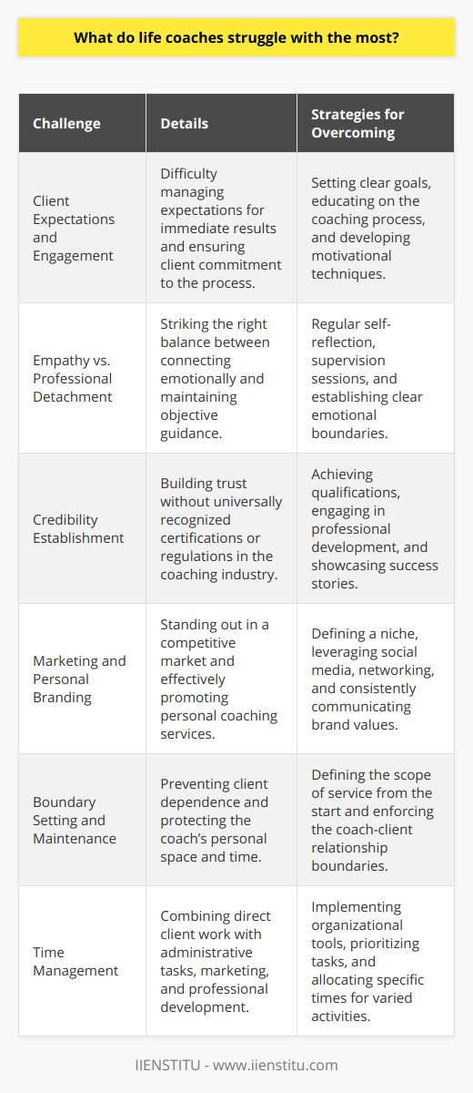 Life coaching is an increasingly popular profession dedicated to empowering individuals to make significant life changes, but it is not without its challenges. Coaches who train through reputable institutions, such as IIENSTITU, may be better equipped to tackle these obstacles; however, there is a myriad of issues that they commonly face which are worth exploring.**Navigating Client Expectations and Engagement**One of the major challenges life coaches encounter is managing their clients' expectations. Clients might come in expecting immediate or easy solutions to their problems, which can set up unrealistic goals. Additionally, clients must be willing to engage actively in the process and take responsibility for their growth. A coach faced with clients who lack commitment to the process or who expect the coach to do the work for them must employ strategies to motivate and invigorate their clients' personal engagement.**Balancing Empathy with Professional Detachment**Empathy is a critical skill for life coaches, as it allows them to connect with their clients and understand their experiences. However, maintaining a balance between caring for the client and staying detached enough to provide objective guidance is a delicate act. Too much empathy can cloud the coach's judgement or lead to an overly personal attachment, while too little can make the coach appear cold or indifferent.**Establishment and Projection of Credibility**Without overarching regulations or certifications universally recognized, life coaches can find it challenging to establish credibility in the eyes of potential clients. Achieving qualifications or certifications from respected training organizations is one method of gaining credibility. Life coaches also engage in continuous professional development to enhance their skills and knowledge base, thereby boosting their standing within the industry.**Effective Marketing and Personal Branding**As coaching is a highly competitive field, distinguishes oneself through clear marketing and branding strategies is essential. This includes identifying a niche market or unique value proposition. Digital marketing, social media presence, networking, and developing a strong personal brand are all key to reaching and attracting the right clients. However, many coaches struggle with these aspects, particularly if they have more expertise in coaching than in business and marketing.**Boundary Setting and Maintenance**A life coach must be adept at setting and maintaining boundaries to prevent clients from becoming overly dependent or crossing into the personal territory of the coach. Coaches must clearly communicate the nature of the coaching relationship from the outset and diligently enforce these boundaries throughout their interactions with clients.**Time Management and Administrative Workload**Juggling the direct work with clients, such as coaching sessions and follow-ups, with the behind-the-scenes administrative tasks is a common struggle. Balancing client work with marketing, networking, professional development, and personal life demands a high level of organizational skills and time-management strategies.Life coaching is an honorable and fulfilling profession, but coaches often wrestle with the challenges described above. To surmount these obstacles, life coaches must foster a set of skills that include clear communication, emotional intelligence, business savvy, and a strong personal discipline. The journey of a life coach can be immensely rewarding as they aid in transforming lives, but it also demands ongoing self-reflection and adaptation to overcome the hurdles that the profession inherently brings.