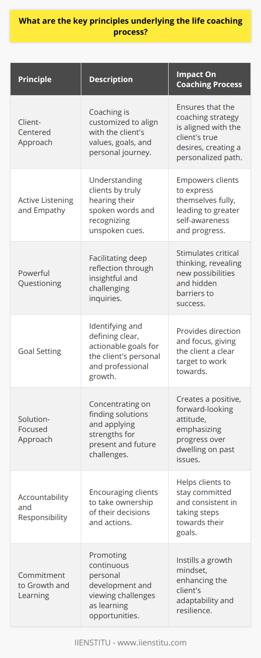 The practice of life coaching is an endeavor aimed at elevating individuals’ lives by providing guidance, support, and empowerment. This transformative process is rooted in several foundational principles that jointly create a framework through which clients are encouraged to realize their personal and professional ambitions.**Client-Centered Approach**Life coaching is intrinsically tailored to the individual. It places the client at the epicenter of the process, recognizing their unique journey and the diversity of their aspirations. Coaches navigate this terrain by aligning with the clients’ values and visions, ensuring that the path carved out is truly their own. The success of this approach leans heavily on the authenticity of the client's internal motivations and desires.**Active Listening and Empathy**The cornerstone of effective life coaching is the ability to listen not just to the words spoken by the client, but to the myriad of unspoken thoughts, emotions, and body language that accompany them. Coaches employ empathetic skills to understand the client's perspective from within their frame of reference. This empowers clients, fostering an environment where they can freely express themselves and make meaningful advances.**Powerful Questioning**Through skillful questioning, coaches invite introspection and reflection. This method of inquiry is designed to challenge and stretch the client's thinking, exposing previously unexplored avenues and illuminating self-imposed barriers. This technique, when executed with precision, acts as a catalyst for growth and can lead to profound shifts in the client's mindset and behavior.**Goal Setting**Life coaching is synonymous with setting and achieving goals. Through collaboration, coaches help clients to identify what success looks and feels like to them and carve out a tangible, actionable path towards accomplishing those milestones. This process is a balancing act of ambition and realism that is consistently adjusted to match the client's evolving circumstances and insights.**Solution-Focused Approach**A principle that distinguishes life coaching from other modalities is its unwavering commitment to focusing on the future. Rather than dwelling on past issues, coaches drive clients towards finding solutions, harnessing their strengths, and applying them to overcome present and future challenges. This forward-looking perspective underlies every aspect of the coaching journey.**Accountability and Responsibility**Responsibility is a shared thread throughout the life coaching framework; clients are continually called upon to assume accountability for their decisions and actions. The coach's role is to serve as an accountability partner, providing the client with the necessary structure and encouragement to follow through on commitments and take consistent steps towards their goals.**Commitment to Growth and Learning**Lastly, the life coaching process is an ongoing commitment to personal development. Coaches instill a mindset geared towards lifelong learning and self-evolution. Clients are encouraged to view each experience as an opportunity to grow, and setbacks as learning curves—even beyond the coaching relationship.In summary, life coaching is underpinned by a blend of distinct principles that both guide and nurture the coach-client relationship. A focus on client-centered goals, attentive listening, questioning that provokes deep reflection, practical goal setting, a solution-focused mindset, rigorous accountability, and a spirit of continuous learning all converge to lead clients toward achieving their full potential.