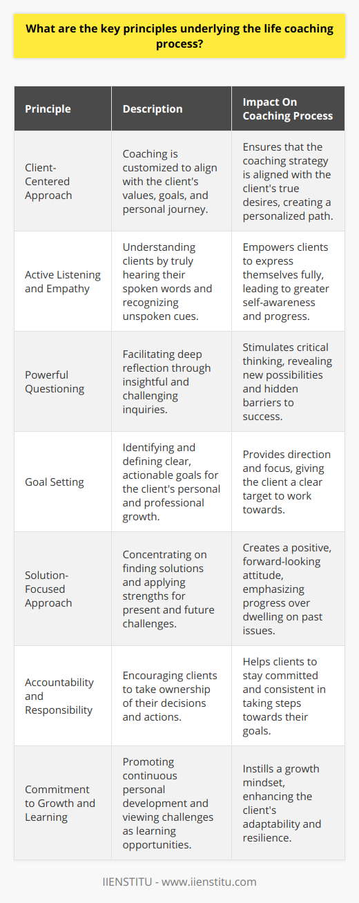 The practice of life coaching is an endeavor aimed at elevating individuals’ lives by providing guidance, support, and empowerment. This transformative process is rooted in several foundational principles that jointly create a framework through which clients are encouraged to realize their personal and professional ambitions.**Client-Centered Approach**Life coaching is intrinsically tailored to the individual. It places the client at the epicenter of the process, recognizing their unique journey and the diversity of their aspirations. Coaches navigate this terrain by aligning with the clients’ values and visions, ensuring that the path carved out is truly their own. The success of this approach leans heavily on the authenticity of the client's internal motivations and desires.**Active Listening and Empathy**The cornerstone of effective life coaching is the ability to listen not just to the words spoken by the client, but to the myriad of unspoken thoughts, emotions, and body language that accompany them. Coaches employ empathetic skills to understand the client's perspective from within their frame of reference. This empowers clients, fostering an environment where they can freely express themselves and make meaningful advances.**Powerful Questioning**Through skillful questioning, coaches invite introspection and reflection. This method of inquiry is designed to challenge and stretch the client's thinking, exposing previously unexplored avenues and illuminating self-imposed barriers. This technique, when executed with precision, acts as a catalyst for growth and can lead to profound shifts in the client's mindset and behavior.**Goal Setting**Life coaching is synonymous with setting and achieving goals. Through collaboration, coaches help clients to identify what success looks and feels like to them and carve out a tangible, actionable path towards accomplishing those milestones. This process is a balancing act of ambition and realism that is consistently adjusted to match the client's evolving circumstances and insights.**Solution-Focused Approach**A principle that distinguishes life coaching from other modalities is its unwavering commitment to focusing on the future. Rather than dwelling on past issues, coaches drive clients towards finding solutions, harnessing their strengths, and applying them to overcome present and future challenges. This forward-looking perspective underlies every aspect of the coaching journey.**Accountability and Responsibility**Responsibility is a shared thread throughout the life coaching framework; clients are continually called upon to assume accountability for their decisions and actions. The coach's role is to serve as an accountability partner, providing the client with the necessary structure and encouragement to follow through on commitments and take consistent steps towards their goals.**Commitment to Growth and Learning**Lastly, the life coaching process is an ongoing commitment to personal development. Coaches instill a mindset geared towards lifelong learning and self-evolution. Clients are encouraged to view each experience as an opportunity to grow, and setbacks as learning curves—even beyond the coaching relationship.In summary, life coaching is underpinned by a blend of distinct principles that both guide and nurture the coach-client relationship. A focus on client-centered goals, attentive listening, questioning that provokes deep reflection, practical goal setting, a solution-focused mindset, rigorous accountability, and a spirit of continuous learning all converge to lead clients toward achieving their full potential.