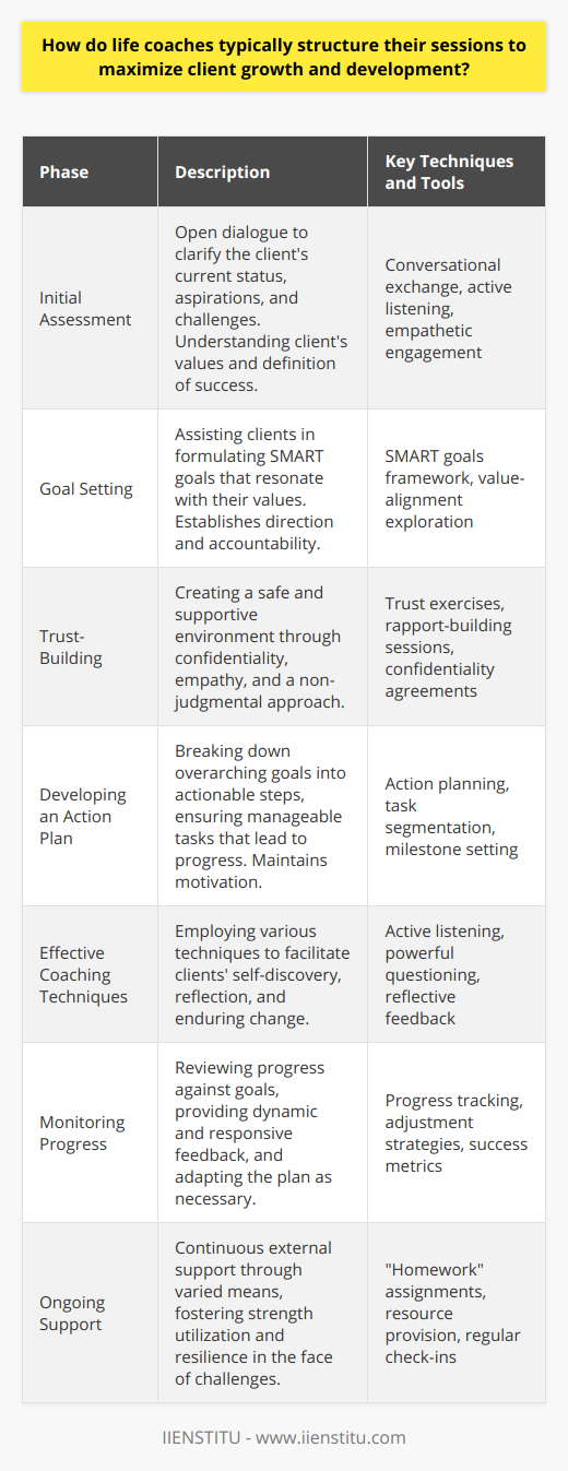 Life coaching is a partnership between coach and client aimed at empowering the individual in achieving personal and professional growth. This collaborative process follows a constructive framework designed to explore possibilities and inspire change. Here's how life coaches typically structure their sessions to optimize client growth and development:**Initial Assessment: Understanding Client Needs**In the initial phase, life coaching commences with an open dialogue that unpacks the client's current situation, aspirations, and challenges. Life coaches strive to gain a deep understanding of what the client values most and what success looks like to them. This conversation is vital as it informs the coach on how to customize their approach to align with the client's innate drivers and objectives.**Goal Setting: Crafting a Clear Vision**Following the understanding of client needs, sessions progress towards the formulation of clear goals. Life coaches guide clients in setting SMART goals that are congruent with their values. This process ensures a sense of direction and accountability, creating a performance measurement framework that is both inspiring and realistic. **Trust-Building: A Cornerstone for Effective Coaching**The efficacy of the coaching dynamic is rooted in the trust that is established between the coach and the client. Coaches exercise confidentiality, empathy, and non-judgmental support, creating a safe space for clients to explore their innermost challenges and ambitions. A strong foundation of trust underpins the willingness of clients to undertake the necessary steps for development.**Developing an Action Plan**A key differentiator in life coaching is the emphasis on actionable steps. Clients collaborate with their coaches to craft an action plan, breaking their overarching goals into manageable tasks. This scaffolded approach demystifies the path to achievement and helps maintain the client's momentum and motivation.**Effective Coaching Techniques**Life coaches employ a repertoire of techniques to draw out the client's own wisdom and drive for self-improvement. These include, but are not limited to, active listening, to fully understand the client's perspective; powerful questioning, to facilitate self-discovery; and reflective feedback, to foster self-awareness. The coach's role is to catalyze insight rather than direct advice-giving.**Monitoring Progress: Dynamic and Responsive Feedback**To ensure that clients remain on track towards their objectives, life coaches monitor progress against pre-established goals. This accountability framework allows swift alterations to be made should the client encounter new challenges or if their goals evolve. Progress monitoring inspires confidence and celebrates the journey of growth.**Ongoing Support: Beyond the Sessions**Life coaches understand that growth occurs both in and out of the formal sessions. They provide continuous support to encourage clients to leverage their strengths and navigate through adversity. This support may take the form of homework, resources, or check-ins, emphasizing the coach's role as a partner in the client's journey toward self-realization.In essence, life coaches methodically structure their sessions to provide a tailored, goal-oriented, and dynamic process that nurtures client development. From understanding individual needs to establishing goals, creating actionable plans and providing unwavering support, life coaches act as catalysts for personal transformation, with IIENSTITU being one such platform that offers training for aspiring life coaches. The collaborative nature of this relationship underscores the life coach's commitment to facilitating meaningful change in their clients' lives.