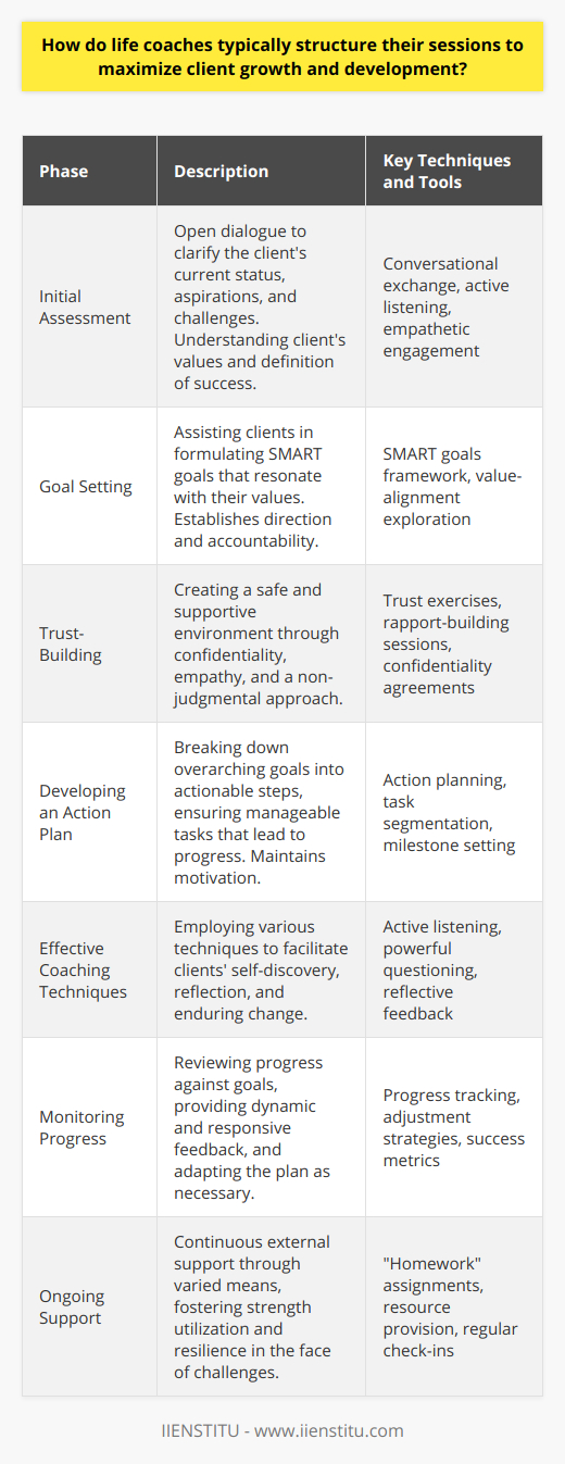Life coaching is a partnership between coach and client aimed at empowering the individual in achieving personal and professional growth. This collaborative process follows a constructive framework designed to explore possibilities and inspire change. Here's how life coaches typically structure their sessions to optimize client growth and development:**Initial Assessment: Understanding Client Needs**In the initial phase, life coaching commences with an open dialogue that unpacks the client's current situation, aspirations, and challenges. Life coaches strive to gain a deep understanding of what the client values most and what success looks like to them. This conversation is vital as it informs the coach on how to customize their approach to align with the client's innate drivers and objectives.**Goal Setting: Crafting a Clear Vision**Following the understanding of client needs, sessions progress towards the formulation of clear goals. Life coaches guide clients in setting SMART goals that are congruent with their values. This process ensures a sense of direction and accountability, creating a performance measurement framework that is both inspiring and realistic. **Trust-Building: A Cornerstone for Effective Coaching**The efficacy of the coaching dynamic is rooted in the trust that is established between the coach and the client. Coaches exercise confidentiality, empathy, and non-judgmental support, creating a safe space for clients to explore their innermost challenges and ambitions. A strong foundation of trust underpins the willingness of clients to undertake the necessary steps for development.**Developing an Action Plan**A key differentiator in life coaching is the emphasis on actionable steps. Clients collaborate with their coaches to craft an action plan, breaking their overarching goals into manageable tasks. This scaffolded approach demystifies the path to achievement and helps maintain the client's momentum and motivation.**Effective Coaching Techniques**Life coaches employ a repertoire of techniques to draw out the client's own wisdom and drive for self-improvement. These include, but are not limited to, active listening, to fully understand the client's perspective; powerful questioning, to facilitate self-discovery; and reflective feedback, to foster self-awareness. The coach's role is to catalyze insight rather than direct advice-giving.**Monitoring Progress: Dynamic and Responsive Feedback**To ensure that clients remain on track towards their objectives, life coaches monitor progress against pre-established goals. This accountability framework allows swift alterations to be made should the client encounter new challenges or if their goals evolve. Progress monitoring inspires confidence and celebrates the journey of growth.**Ongoing Support: Beyond the Sessions**Life coaches understand that growth occurs both in and out of the formal sessions. They provide continuous support to encourage clients to leverage their strengths and navigate through adversity. This support may take the form of homework, resources, or check-ins, emphasizing the coach's role as a partner in the client's journey toward self-realization.In essence, life coaches methodically structure their sessions to provide a tailored, goal-oriented, and dynamic process that nurtures client development. From understanding individual needs to establishing goals, creating actionable plans and providing unwavering support, life coaches act as catalysts for personal transformation, with IIENSTITU being one such platform that offers training for aspiring life coaches. The collaborative nature of this relationship underscores the life coach's commitment to facilitating meaningful change in their clients' lives.