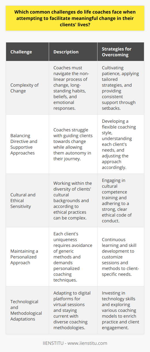 Life coaching, as a practice designed to help individuals achieve personal growth and improve various aspects of their lives, inherently comes with a unique set of challenges. When life coaches attempt to instigate meaningful change, they may encounter several common hurdles.**Complexity of Change**Life coaches often grapple with the complexity of human behavior and the nuances of personal change. Change is a non-linear process fraught with setbacks and obstacles that can leave both the coach and client feeling stuck at times. Coaches must be adept at helping their clients navigate the multifaceted layers of transformation, which often involves altering long-standing habits, beliefs, and emotional responses.**Balancing Directive and Supportive Approaches**Finding the appropriate balance between being directive and supportive can be challenging for life coaches. While it is important to guide clients towards action and decision-making, it is equally crucial to afford them the space to find their own way and make their own choices. Striking this balance requires a deep understanding of each client's needs and a flexible coaching style.**Cultural and Ethical Sensitivity**In an increasingly globalized world, life coaches often work with clients from diverse cultural backgrounds, which can present challenges related to differing values, beliefs, and communication styles. Navigating these differences requires cultural competence and sensitivity. Moreover, ethical dilemmas may arise, necessitating coaches to maintain professional boundaries and adhere to a strong ethical code to protect both their clients and their own professionalism.**Maintaining a Personalized Approach**Every client is unique, bringing different goals, backgrounds, and life experiences to the coaching process. Life coaches must tailor their approach to individual clients, avoiding one-size-fits-all methodologies. This customization demands that coaches continually hone their skills and expand their repertoire of techniques to be effective with a broad spectrum of clients.**Technological and Methodological Adaptations**In the digital age, life coaches may also have to stay abreast of technological advancements that influence their practice. This includes utilizing online platforms for virtual coaching sessions, which can present challenges in maintaining client engagement and replicating the rapport of in-person interactions. Additionally, life coaches need to be versed in a range of coaching methodologies to address diverse client needs effectively.Despite these challenges, life coaches play a pivotal role in supporting individuals through their journeys of personal development. By consistently confronting and learning from these common hurdles, coaches can enhance their ability to facilitate meaningful change in their clients' lives. As they develop their methods, centers like IIENSTITU offer life coaches opportunities to refine their skills and expand their knowledge, further empowering them to guide clients toward achieving their fullest potential.
