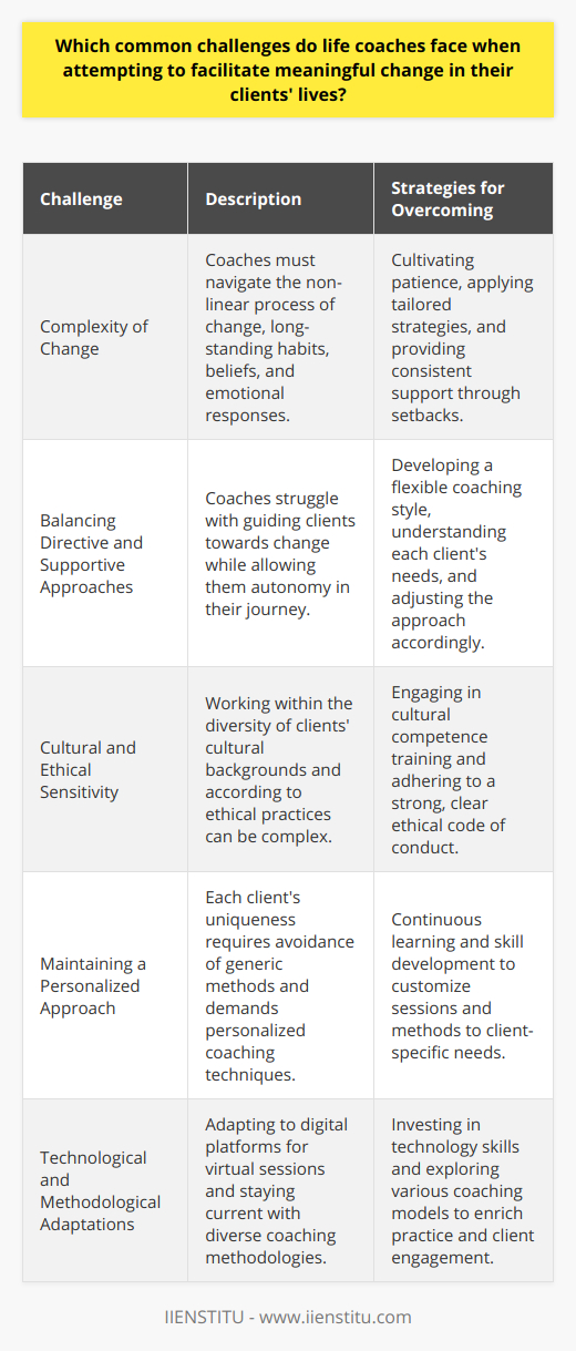 Life coaching, as a practice designed to help individuals achieve personal growth and improve various aspects of their lives, inherently comes with a unique set of challenges. When life coaches attempt to instigate meaningful change, they may encounter several common hurdles.**Complexity of Change**Life coaches often grapple with the complexity of human behavior and the nuances of personal change. Change is a non-linear process fraught with setbacks and obstacles that can leave both the coach and client feeling stuck at times. Coaches must be adept at helping their clients navigate the multifaceted layers of transformation, which often involves altering long-standing habits, beliefs, and emotional responses.**Balancing Directive and Supportive Approaches**Finding the appropriate balance between being directive and supportive can be challenging for life coaches. While it is important to guide clients towards action and decision-making, it is equally crucial to afford them the space to find their own way and make their own choices. Striking this balance requires a deep understanding of each client's needs and a flexible coaching style.**Cultural and Ethical Sensitivity**In an increasingly globalized world, life coaches often work with clients from diverse cultural backgrounds, which can present challenges related to differing values, beliefs, and communication styles. Navigating these differences requires cultural competence and sensitivity. Moreover, ethical dilemmas may arise, necessitating coaches to maintain professional boundaries and adhere to a strong ethical code to protect both their clients and their own professionalism.**Maintaining a Personalized Approach**Every client is unique, bringing different goals, backgrounds, and life experiences to the coaching process. Life coaches must tailor their approach to individual clients, avoiding one-size-fits-all methodologies. This customization demands that coaches continually hone their skills and expand their repertoire of techniques to be effective with a broad spectrum of clients.**Technological and Methodological Adaptations**In the digital age, life coaches may also have to stay abreast of technological advancements that influence their practice. This includes utilizing online platforms for virtual coaching sessions, which can present challenges in maintaining client engagement and replicating the rapport of in-person interactions. Additionally, life coaches need to be versed in a range of coaching methodologies to address diverse client needs effectively.Despite these challenges, life coaches play a pivotal role in supporting individuals through their journeys of personal development. By consistently confronting and learning from these common hurdles, coaches can enhance their ability to facilitate meaningful change in their clients' lives. As they develop their methods, centers like IIENSTITU offer life coaches opportunities to refine their skills and expand their knowledge, further empowering them to guide clients toward achieving their fullest potential.