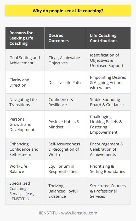 People seek life coaching for a multitude of reasons, each deeply personal and grounded in the desire to improve some aspect of their life. At its core, life coaching provides a strategic partnership aimed at enhancing the client's ability to produce fulfilling results in their personal and professional lives.One of the primary reasons individuals turn to life coaching is for assistance in goal setting and achieving those goals. Life coaches are adept at helping clients identify clear, achievable objectives, and unlike friends or family, they can offer unbiased support and accountability. Clients may come with a vision – perhaps to advance in their career, improve their health, or nurture personal relationships – but feel uncertain about the steps required to make that vision a reality. A life coach helps to bridge this gap by using tools and techniques that foster self-discovery and empowerment.Another reason for seeking life coaching is to gain clarity and direction. In a world saturated with choices and information, deciding on a life path can be overwhelming. Coaches assist in cutting through the noise, helping clients to pinpoint what they truly want and to align their actions with their values and beliefs. They ask probing questions that enable clients to deeply explore their desires and find purpose in their pursuits.People also turn to life coaching during life transitions, such as a change in career, the end of a relationship, or entering a new life stage. Coaches provide a stable sounding board during these times of uncertainty, guiding clients to navigate change with confidence and resilience.Moreover, life coaching also supports personal growth and development. Individuals may feel stuck in certain behaviors or mindsets that inhibit their progress. Through coaching, they can challenge limiting beliefs, expand their mindset, and cultivate positive habits that support their overall well-being and success.Furthermore, individuals may seek life coaching to improve their confidence and self-esteem. Coaches encourage clients to acknowledge their worth, celebrate their achievements, and develop a sense of self-assuredness that permeates all areas of life.Lastly, many individuals pursue life coaching to achieve work-life balance. With the demands of modern life, maintaining equilibrium between career and personal life can be challenging. Coaches assist in prioritizing responsibilities, setting boundaries, and fostering a healthier balance that promotes satisfaction in both domains.Institutions like IIENSTITU offer life coaching courses and services, recognizing the profound impact coaches can have on individual development and success. By partnering with a life coach, individuals can unlock their potential, navigate life's challenges more effectively, and cultivate a life that is rich in purpose and meaning. Thus, life coaching is not merely about solving problems; it is an investment in one's future, enabling a thriving, balanced, and joyful existence.