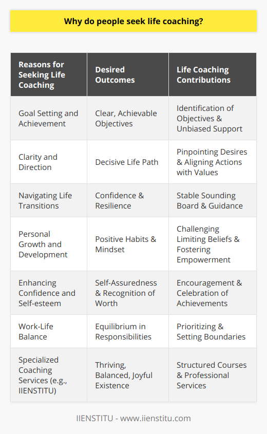 People seek life coaching for a multitude of reasons, each deeply personal and grounded in the desire to improve some aspect of their life. At its core, life coaching provides a strategic partnership aimed at enhancing the client's ability to produce fulfilling results in their personal and professional lives.One of the primary reasons individuals turn to life coaching is for assistance in goal setting and achieving those goals. Life coaches are adept at helping clients identify clear, achievable objectives, and unlike friends or family, they can offer unbiased support and accountability. Clients may come with a vision – perhaps to advance in their career, improve their health, or nurture personal relationships – but feel uncertain about the steps required to make that vision a reality. A life coach helps to bridge this gap by using tools and techniques that foster self-discovery and empowerment.Another reason for seeking life coaching is to gain clarity and direction. In a world saturated with choices and information, deciding on a life path can be overwhelming. Coaches assist in cutting through the noise, helping clients to pinpoint what they truly want and to align their actions with their values and beliefs. They ask probing questions that enable clients to deeply explore their desires and find purpose in their pursuits.People also turn to life coaching during life transitions, such as a change in career, the end of a relationship, or entering a new life stage. Coaches provide a stable sounding board during these times of uncertainty, guiding clients to navigate change with confidence and resilience.Moreover, life coaching also supports personal growth and development. Individuals may feel stuck in certain behaviors or mindsets that inhibit their progress. Through coaching, they can challenge limiting beliefs, expand their mindset, and cultivate positive habits that support their overall well-being and success.Furthermore, individuals may seek life coaching to improve their confidence and self-esteem. Coaches encourage clients to acknowledge their worth, celebrate their achievements, and develop a sense of self-assuredness that permeates all areas of life.Lastly, many individuals pursue life coaching to achieve work-life balance. With the demands of modern life, maintaining equilibrium between career and personal life can be challenging. Coaches assist in prioritizing responsibilities, setting boundaries, and fostering a healthier balance that promotes satisfaction in both domains.Institutions like IIENSTITU offer life coaching courses and services, recognizing the profound impact coaches can have on individual development and success. By partnering with a life coach, individuals can unlock their potential, navigate life's challenges more effectively, and cultivate a life that is rich in purpose and meaning. Thus, life coaching is not merely about solving problems; it is an investment in one's future, enabling a thriving, balanced, and joyful existence.