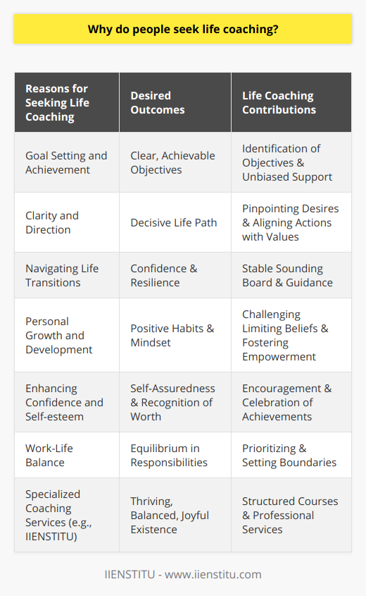 People seek life coaching for a multitude of reasons, each deeply personal and grounded in the desire to improve some aspect of their life. At its core, life coaching provides a strategic partnership aimed at enhancing the client's ability to produce fulfilling results in their personal and professional lives.One of the primary reasons individuals turn to life coaching is for assistance in goal setting and achieving those goals. Life coaches are adept at helping clients identify clear, achievable objectives, and unlike friends or family, they can offer unbiased support and accountability. Clients may come with a vision – perhaps to advance in their career, improve their health, or nurture personal relationships – but feel uncertain about the steps required to make that vision a reality. A life coach helps to bridge this gap by using tools and techniques that foster self-discovery and empowerment.Another reason for seeking life coaching is to gain clarity and direction. In a world saturated with choices and information, deciding on a life path can be overwhelming. Coaches assist in cutting through the noise, helping clients to pinpoint what they truly want and to align their actions with their values and beliefs. They ask probing questions that enable clients to deeply explore their desires and find purpose in their pursuits.People also turn to life coaching during life transitions, such as a change in career, the end of a relationship, or entering a new life stage. Coaches provide a stable sounding board during these times of uncertainty, guiding clients to navigate change with confidence and resilience.Moreover, life coaching also supports personal growth and development. Individuals may feel stuck in certain behaviors or mindsets that inhibit their progress. Through coaching, they can challenge limiting beliefs, expand their mindset, and cultivate positive habits that support their overall well-being and success.Furthermore, individuals may seek life coaching to improve their confidence and self-esteem. Coaches encourage clients to acknowledge their worth, celebrate their achievements, and develop a sense of self-assuredness that permeates all areas of life.Lastly, many individuals pursue life coaching to achieve work-life balance. With the demands of modern life, maintaining equilibrium between career and personal life can be challenging. Coaches assist in prioritizing responsibilities, setting boundaries, and fostering a healthier balance that promotes satisfaction in both domains.Institutions like IIENSTITU offer life coaching courses and services, recognizing the profound impact coaches can have on individual development and success. By partnering with a life coach, individuals can unlock their potential, navigate life's challenges more effectively, and cultivate a life that is rich in purpose and meaning. Thus, life coaching is not merely about solving problems; it is an investment in one's future, enabling a thriving, balanced, and joyful existence.