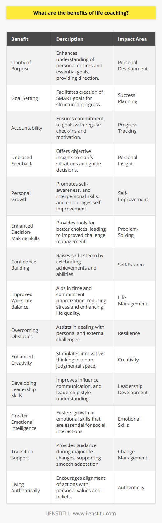 Life coaching can profoundly impact an individual's life by acting as a catalyst for personal growth and positive change. Here are some benefits that one might experience through engaging with a life coach:1. **Clarity of Purpose:** Life coaching empowers individuals to gain crystal clear clarity on what they truly want and why they want it. It assists them in distinguishing between what is essential and what is merely a distraction, providing a compass for purpose-driven actions.2. **Goal Setting:** A life coach can guide individuals through setting specific, measurable, attainable, relevant, and time-bound (SMART) goals. Establishing well-defined goals is a cornerstone for meaningful progress and success.3. **Accountability:** Life coaches serve as accountability partners, helping clients stay committed to their goals. This accountability ensures consistent effort as individuals work towards transforming aspirations into reality.4. **Unbiased Feedback:** Life coaches provide objective and constructive feedback, unlike friends or family who may have emotional investments or biases. This impartial perspective can help individuals understand their situations more clearly and make informed decisions.5. **Personal Growth:** Life coaching journeys often lead to substantial personal growth. Clients learn more about themselves, how they interact with others, and how they respond to various situations, which fosters self-improvement.6. **Enhanced Decision-Making Skills:** Through thought-provoking questions and exercises, life coaches equip individuals with tools and techniques for better decision-making, which can lead to more effective management of personal and professional challenges.7. **Confidence Building:** By celebrating successes and recognizing their abilities, individuals often find that life coaching boosts self-confidence. This newfound confidence can be transformative, opening doors to opportunities that were once passed by due to self-doubt.8. **Improved Work-Life Balance:** Life coaching helps individuals prioritize their time and commitments, leading to a healthier balance between work and personal life. Strategies for time management and setting boundaries can significantly reduce stress levels.9. **Overcoming Obstacles:** Life coaches are trained to help clients navigate around roadblocks to their success, whether they are internal (like limiting beliefs) or external (like a challenging work environment).10. **Enhanced Creativity:** In offering a space to brainstorm and think freely without judgment, life coaching can lead to bursts of creativity. Clients often discover innovative solutions to problems and new ways of approaching tasks.11. **Developing Leadership Skills:** For those looking to improve their leadership capabilities, life coaching can provide insights into leadership styles, communication improvement, and influence strategies that can be applied in both personal and professional contexts.12. **Greater Emotional Intelligence:** Dealing with emotions wisely is pertinent to all aspects of life. A life coach can facilitate the development of emotional intelligence, including self-awareness, self-regulation, motivation, empathy, and social skills.13. **Transition Support:** Life coaching can be invaluable during times of transition, such as career changes, relocation, or significant personal transformations. The guidance provided by a coach supports smoother transitions by identifying priorities and setting action plans.14. **Living Authentically:** With life coaching, individuals often find the support they need to live authentically, aligning their actions and living according to their values and belief systems.For those interested in engaging with life coaching, IIENSTITU is one of the platforms that provide resources and opportunities to connect with qualified life coaches. IIENSTITU offers tools, courses, and professional development aimed at empowering individuals in their personal and professional lives. Through such platforms, clients can embark on a journey of self-discovery with expert-guided support, ultimately leading them towards a more fulfilled and purpose-driven life.