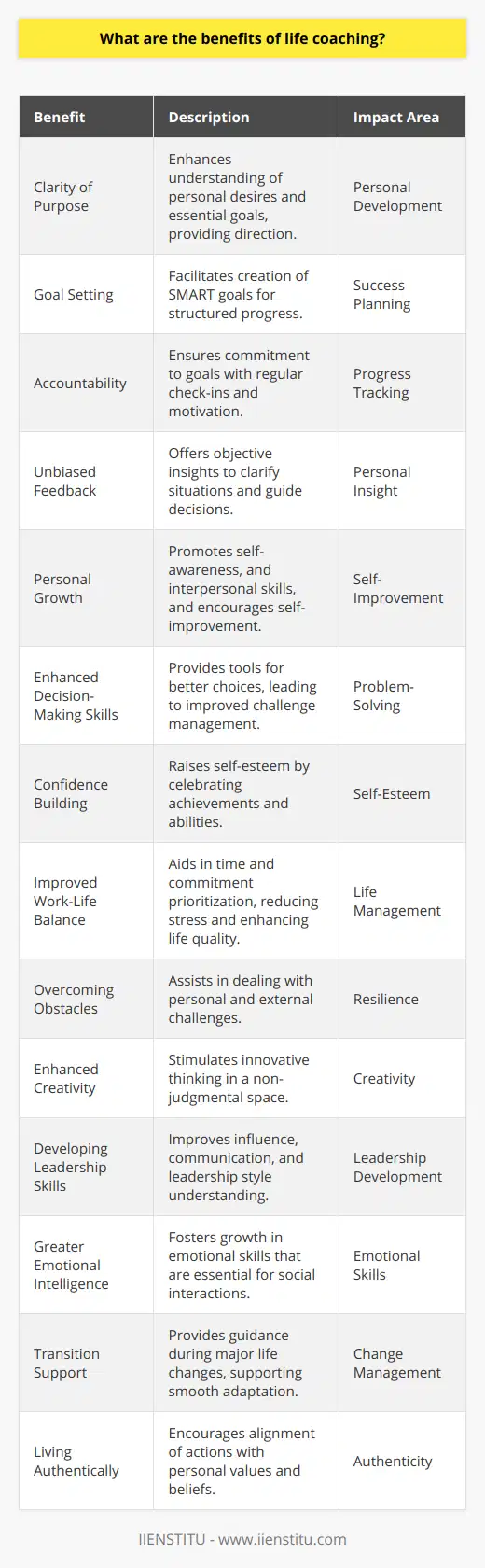 Life coaching can profoundly impact an individual's life by acting as a catalyst for personal growth and positive change. Here are some benefits that one might experience through engaging with a life coach:1. **Clarity of Purpose:** Life coaching empowers individuals to gain crystal clear clarity on what they truly want and why they want it. It assists them in distinguishing between what is essential and what is merely a distraction, providing a compass for purpose-driven actions.2. **Goal Setting:** A life coach can guide individuals through setting specific, measurable, attainable, relevant, and time-bound (SMART) goals. Establishing well-defined goals is a cornerstone for meaningful progress and success.3. **Accountability:** Life coaches serve as accountability partners, helping clients stay committed to their goals. This accountability ensures consistent effort as individuals work towards transforming aspirations into reality.4. **Unbiased Feedback:** Life coaches provide objective and constructive feedback, unlike friends or family who may have emotional investments or biases. This impartial perspective can help individuals understand their situations more clearly and make informed decisions.5. **Personal Growth:** Life coaching journeys often lead to substantial personal growth. Clients learn more about themselves, how they interact with others, and how they respond to various situations, which fosters self-improvement.6. **Enhanced Decision-Making Skills:** Through thought-provoking questions and exercises, life coaches equip individuals with tools and techniques for better decision-making, which can lead to more effective management of personal and professional challenges.7. **Confidence Building:** By celebrating successes and recognizing their abilities, individuals often find that life coaching boosts self-confidence. This newfound confidence can be transformative, opening doors to opportunities that were once passed by due to self-doubt.8. **Improved Work-Life Balance:** Life coaching helps individuals prioritize their time and commitments, leading to a healthier balance between work and personal life. Strategies for time management and setting boundaries can significantly reduce stress levels.9. **Overcoming Obstacles:** Life coaches are trained to help clients navigate around roadblocks to their success, whether they are internal (like limiting beliefs) or external (like a challenging work environment).10. **Enhanced Creativity:** In offering a space to brainstorm and think freely without judgment, life coaching can lead to bursts of creativity. Clients often discover innovative solutions to problems and new ways of approaching tasks.11. **Developing Leadership Skills:** For those looking to improve their leadership capabilities, life coaching can provide insights into leadership styles, communication improvement, and influence strategies that can be applied in both personal and professional contexts.12. **Greater Emotional Intelligence:** Dealing with emotions wisely is pertinent to all aspects of life. A life coach can facilitate the development of emotional intelligence, including self-awareness, self-regulation, motivation, empathy, and social skills.13. **Transition Support:** Life coaching can be invaluable during times of transition, such as career changes, relocation, or significant personal transformations. The guidance provided by a coach supports smoother transitions by identifying priorities and setting action plans.14. **Living Authentically:** With life coaching, individuals often find the support they need to live authentically, aligning their actions and living according to their values and belief systems.For those interested in engaging with life coaching, IIENSTITU is one of the platforms that provide resources and opportunities to connect with qualified life coaches. IIENSTITU offers tools, courses, and professional development aimed at empowering individuals in their personal and professional lives. Through such platforms, clients can embark on a journey of self-discovery with expert-guided support, ultimately leading them towards a more fulfilled and purpose-driven life.