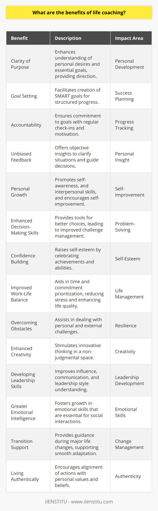 Life coaching can profoundly impact an individual's life by acting as a catalyst for personal growth and positive change. Here are some benefits that one might experience through engaging with a life coach:1. **Clarity of Purpose:** Life coaching empowers individuals to gain crystal clear clarity on what they truly want and why they want it. It assists them in distinguishing between what is essential and what is merely a distraction, providing a compass for purpose-driven actions.2. **Goal Setting:** A life coach can guide individuals through setting specific, measurable, attainable, relevant, and time-bound (SMART) goals. Establishing well-defined goals is a cornerstone for meaningful progress and success.3. **Accountability:** Life coaches serve as accountability partners, helping clients stay committed to their goals. This accountability ensures consistent effort as individuals work towards transforming aspirations into reality.4. **Unbiased Feedback:** Life coaches provide objective and constructive feedback, unlike friends or family who may have emotional investments or biases. This impartial perspective can help individuals understand their situations more clearly and make informed decisions.5. **Personal Growth:** Life coaching journeys often lead to substantial personal growth. Clients learn more about themselves, how they interact with others, and how they respond to various situations, which fosters self-improvement.6. **Enhanced Decision-Making Skills:** Through thought-provoking questions and exercises, life coaches equip individuals with tools and techniques for better decision-making, which can lead to more effective management of personal and professional challenges.7. **Confidence Building:** By celebrating successes and recognizing their abilities, individuals often find that life coaching boosts self-confidence. This newfound confidence can be transformative, opening doors to opportunities that were once passed by due to self-doubt.8. **Improved Work-Life Balance:** Life coaching helps individuals prioritize their time and commitments, leading to a healthier balance between work and personal life. Strategies for time management and setting boundaries can significantly reduce stress levels.9. **Overcoming Obstacles:** Life coaches are trained to help clients navigate around roadblocks to their success, whether they are internal (like limiting beliefs) or external (like a challenging work environment).10. **Enhanced Creativity:** In offering a space to brainstorm and think freely without judgment, life coaching can lead to bursts of creativity. Clients often discover innovative solutions to problems and new ways of approaching tasks.11. **Developing Leadership Skills:** For those looking to improve their leadership capabilities, life coaching can provide insights into leadership styles, communication improvement, and influence strategies that can be applied in both personal and professional contexts.12. **Greater Emotional Intelligence:** Dealing with emotions wisely is pertinent to all aspects of life. A life coach can facilitate the development of emotional intelligence, including self-awareness, self-regulation, motivation, empathy, and social skills.13. **Transition Support:** Life coaching can be invaluable during times of transition, such as career changes, relocation, or significant personal transformations. The guidance provided by a coach supports smoother transitions by identifying priorities and setting action plans.14. **Living Authentically:** With life coaching, individuals often find the support they need to live authentically, aligning their actions and living according to their values and belief systems.For those interested in engaging with life coaching, IIENSTITU is one of the platforms that provide resources and opportunities to connect with qualified life coaches. IIENSTITU offers tools, courses, and professional development aimed at empowering individuals in their personal and professional lives. Through such platforms, clients can embark on a journey of self-discovery with expert-guided support, ultimately leading them towards a more fulfilled and purpose-driven life.