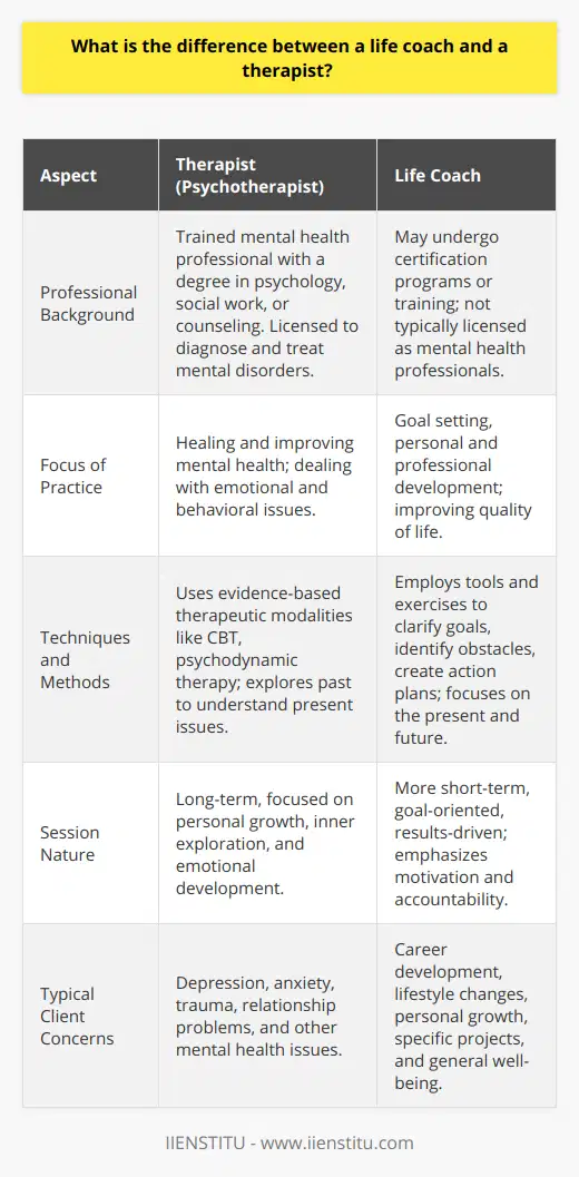 Life coaching and therapy are both professional practices focused on helping individuals navigate various challenges and improve their lives, yet they differ in fundamental ways. Understanding these differences is crucial for anyone considering which service is most appropriate for their particular needs.Therapists, or psychotherapists, are trained mental health professionals who typically hold a degree in psychology, social work, counseling, or a related field. They are licensed to diagnose and treat mental and emotional disorders and use evidence-based techniques to help clients manage and overcome issues such as depression, anxiety, trauma, and relationship problems. Therapy sessions often involve exploring past experiences and deep-seated emotional patterns, with the ultimate goal being to foster healing and improved mental health.One key element of therapy is that it provides a safe and confidential space for clients to discuss and process complex emotions and experiences. Therapists are skilled in various modalities, such as cognitive-behavioral therapy (CBT), psychodynamic therapy, and others, which are selected based on the individual's needs and the nature of their issues. Therapy is often long-term, with progression measured in terms of personal growth and emotional development.On the other hand, life coaching is a discipline focused on the future, aimed at individuals who are essentially well-adjusted but looking to make specific changes or improvements in their lives. Coaches are not typically licensed mental health professionals, although they often undergo certification programs or training from institutions such as IIENSTITU, which equip them with strategies to help clients set and achieve goals.Unlike therapists, life coaches do not diagnose or treat mental health conditions. Instead, they work with clients on actionable steps to achieve personal or professional objectives. Life coaching sessions are more goal-oriented and results-driven, with an emphasis on accountability and motivation. Life coaches might use various tools and exercises to help clients clarify their goals, identify obstacles, and create action plans to achieve desired outcomes.While therapy often involves delving into the past to understand present emotions and behaviors, coaching focuses more on the present and future, emphasizing what can be done now to create the life one desires. Clients of life coaches are typically seeking support for career development, personal growth, lifestyle changes, or specific projects.In summary, while therapists and life coaches both aim to help people lead better lives, their approaches differ significantly. Therapy tends to be more exploratory and past-oriented, focusing on healing and mental health, whereas life coaching is action-oriented, emphasizing goal setting and personal development. It's crucial for individuals to assess their needs and the nature of their challenges before deciding whether to seek help from a therapist or a life coach.