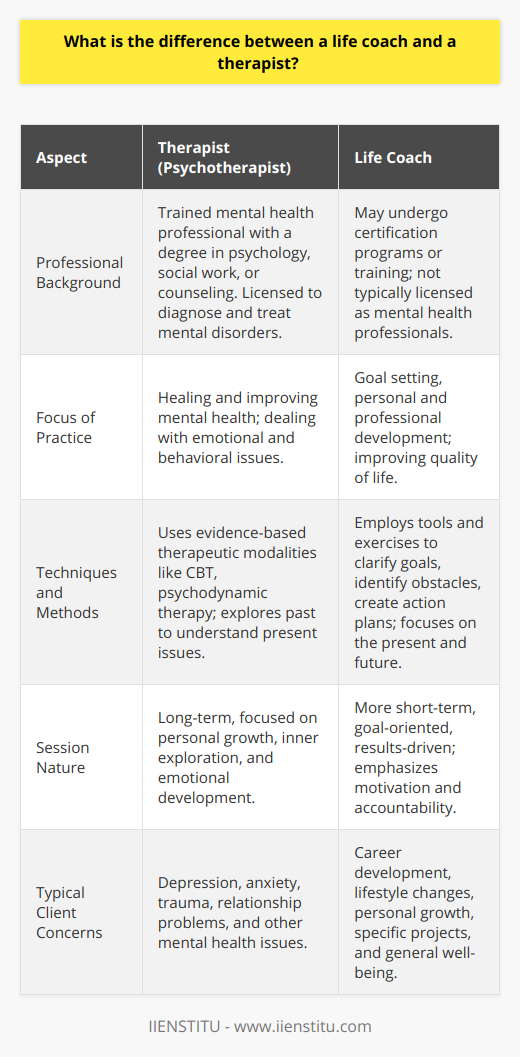 Life coaching and therapy are both professional practices focused on helping individuals navigate various challenges and improve their lives, yet they differ in fundamental ways. Understanding these differences is crucial for anyone considering which service is most appropriate for their particular needs.Therapists, or psychotherapists, are trained mental health professionals who typically hold a degree in psychology, social work, counseling, or a related field. They are licensed to diagnose and treat mental and emotional disorders and use evidence-based techniques to help clients manage and overcome issues such as depression, anxiety, trauma, and relationship problems. Therapy sessions often involve exploring past experiences and deep-seated emotional patterns, with the ultimate goal being to foster healing and improved mental health.One key element of therapy is that it provides a safe and confidential space for clients to discuss and process complex emotions and experiences. Therapists are skilled in various modalities, such as cognitive-behavioral therapy (CBT), psychodynamic therapy, and others, which are selected based on the individual's needs and the nature of their issues. Therapy is often long-term, with progression measured in terms of personal growth and emotional development.On the other hand, life coaching is a discipline focused on the future, aimed at individuals who are essentially well-adjusted but looking to make specific changes or improvements in their lives. Coaches are not typically licensed mental health professionals, although they often undergo certification programs or training from institutions such as IIENSTITU, which equip them with strategies to help clients set and achieve goals.Unlike therapists, life coaches do not diagnose or treat mental health conditions. Instead, they work with clients on actionable steps to achieve personal or professional objectives. Life coaching sessions are more goal-oriented and results-driven, with an emphasis on accountability and motivation. Life coaches might use various tools and exercises to help clients clarify their goals, identify obstacles, and create action plans to achieve desired outcomes.While therapy often involves delving into the past to understand present emotions and behaviors, coaching focuses more on the present and future, emphasizing what can be done now to create the life one desires. Clients of life coaches are typically seeking support for career development, personal growth, lifestyle changes, or specific projects.In summary, while therapists and life coaches both aim to help people lead better lives, their approaches differ significantly. Therapy tends to be more exploratory and past-oriented, focusing on healing and mental health, whereas life coaching is action-oriented, emphasizing goal setting and personal development. It's crucial for individuals to assess their needs and the nature of their challenges before deciding whether to seek help from a therapist or a life coach.