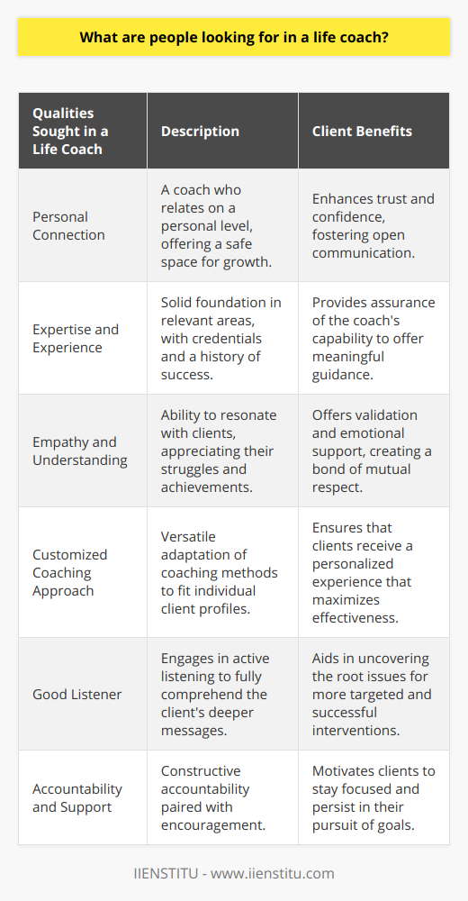 Selecting a life coach is a deeply personal decision that often hinges on the client's unique preferences and objectives. However, certain universal qualities resonate across the life coaching spectrum and can significantly impact the client's journey to self-improvement and fulfillment.Personal Connection: The bedrock of a productive life coaching partnership is a strong personal rapport. Clients look for a life coach who they can relate to on a human level, someone who can be more than an advisor – a confidant and ally. This personal connection allows for a safe space where clients can share their true selves and embark on their growth journey with trust and confidence.Expertise and Experience: Life coaches come from various backgrounds, and clients expect them to have a solid foundation in the areas they need help with. Credentials and a storied career can signal to potential clients that the life coach possesses the necessary wisdom to guide them through their unique challenges, especially in specialized fields like executive coaching or health and wellness.Empathy and Understanding: An empathetic life coach is someone who can walk in their client's shoes and view the world through their eyes – even if just for the duration of a session. This quality is sought after because it assures clients that their struggles and achievements are seen and appreciated, providing a sense of validation and support as they navigate life's complexities.Customized Coaching Approach: Given that each individual is unique, a one-size-fits-all approach rarely suffices in life coaching. Clients are in pursuit of a coach who is versatile and can adapt their methods to suit the client's personal style of learning, communication, and action. Tailoring the coaching process to the individual's needs ensures a more effective and satisfying experience.Good Listener: A life coach should be an active and attentive listener. Clients prize coaches who can hear beyond the spoken words and understand the deeper messages conveyed. This skill is crucial for identifying the root of the client's issues and challenges, which is the first step in devising effective strategies to address them.Accountability and Support: Lastly, clients yearn for a coach who will hold them accountable in a constructive manner. The perfect balance between encouragement and accountability can propel clients forward and keep them on track towards their goals. People value a coach who pushes them towards their best selves, while also standing beside them every step of the way.Life coaching is an intimate process that requires a harmonious blend of professional acumen and personal touch. It's these qualities that clients seek in a life coach – a compassionate expert who can discern and address their needs while forging a partnership built on mutual respect and shared vision for success.