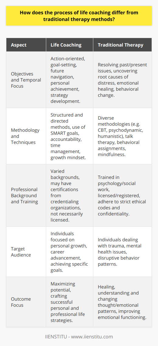 Life coaching and traditional therapy are distinct processes that cater to different aspects of personal development and mental health, though they may sometimes overlap in terms of their focus on improving an individual's quality of life.Objectives and FocusOne of the key differences lies in the objectives and temporal focus of each method. Life coaching is action-oriented and centered around goal-setting and personal achievement. It is about carving a path forward, helping clients to navigate the future with an emphasis on maximizing their potential. Life coaches assist in identifying personal strengths, overcoming obstacles, and crafting strategies for success. They motivate clients to create a vision for their life and implement a plan of action to actualize that vision.Traditional therapy, alternatively referred to as psychotherapy or counseling, is typically more concerned with resolving past and present psychological issues that may be hindering an individual’s emotional functioning. Therapists delve into an individual’s emotional history to uncover the root causes of their distress, whether from childhood experiences, trauma, or dysfunctional patterns of thinking and behavior. Through various therapeutic modalities, therapists help clients work through these issues, aiming for healing and behavioral change.Methodology and TechniquesCoaching methods are typically structured and directed, often involving specific frameworks and tools to facilitate progress. This can include setting SMART goals (Specific, Measurable, Achievable, Relevant, and Time-Bound), building accountability, developing time management skills, and cultivating a growth mindset.In contrast, traditional therapy may use a wide range of methodologies depending on the therapeutic approach. These can include cognitive-behavioral therapy (CBT), psychodynamic therapy, humanistic therapy, and others. Techniques might involve talk therapy, behavioral assignments, mindfulness, and exercises aimed at changing thought patterns and emotional responses.Professional Background and TrainingThe background and training of practitioners are vastly different. In the realm of therapy, a mental health professional is typically trained in psychology, social work, or a related field and must be licensed or registered with a professional regulatory body. Therapists are bound by strict ethical codes and confidentiality agreements that protect the client's privacy.Life coaches, while also often adhering to high standards of confidentiality and ethics, may come from a variety of backgrounds. There is no single regulatory body, though there are credentialing organizations such as IIENSTITU, which offer training programs and certification in life coaching. A life coach might have experience in business, education, personal development, or other areas, and they use this experience to inform their coaching practices.Choosing the Right ApproachDeciding whether life coaching or therapy is the appropriate avenue depends on the individual's circumstances, goals, and preferences. Those looking to heal from past trauma, deal with mental health issues, or address patterns of behavior that disrupt their daily lives may find therapy to be more beneficial. In contrast, individuals focused on personal growth, career advancement, or achieving specific life goals may opt for life coaching.Both life coaching and traditional therapy have the potential to profoundly benefit an individual's life. By understanding the differences in focus, methodology, and professional background, people can make informed decisions about which process aligns best with their personal journey towards fulfillment and well-being.