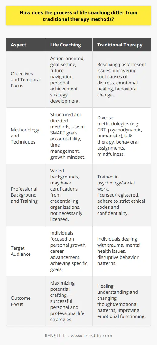 Life coaching and traditional therapy are distinct processes that cater to different aspects of personal development and mental health, though they may sometimes overlap in terms of their focus on improving an individual's quality of life.Objectives and FocusOne of the key differences lies in the objectives and temporal focus of each method. Life coaching is action-oriented and centered around goal-setting and personal achievement. It is about carving a path forward, helping clients to navigate the future with an emphasis on maximizing their potential. Life coaches assist in identifying personal strengths, overcoming obstacles, and crafting strategies for success. They motivate clients to create a vision for their life and implement a plan of action to actualize that vision.Traditional therapy, alternatively referred to as psychotherapy or counseling, is typically more concerned with resolving past and present psychological issues that may be hindering an individual’s emotional functioning. Therapists delve into an individual’s emotional history to uncover the root causes of their distress, whether from childhood experiences, trauma, or dysfunctional patterns of thinking and behavior. Through various therapeutic modalities, therapists help clients work through these issues, aiming for healing and behavioral change.Methodology and TechniquesCoaching methods are typically structured and directed, often involving specific frameworks and tools to facilitate progress. This can include setting SMART goals (Specific, Measurable, Achievable, Relevant, and Time-Bound), building accountability, developing time management skills, and cultivating a growth mindset.In contrast, traditional therapy may use a wide range of methodologies depending on the therapeutic approach. These can include cognitive-behavioral therapy (CBT), psychodynamic therapy, humanistic therapy, and others. Techniques might involve talk therapy, behavioral assignments, mindfulness, and exercises aimed at changing thought patterns and emotional responses.Professional Background and TrainingThe background and training of practitioners are vastly different. In the realm of therapy, a mental health professional is typically trained in psychology, social work, or a related field and must be licensed or registered with a professional regulatory body. Therapists are bound by strict ethical codes and confidentiality agreements that protect the client's privacy.Life coaches, while also often adhering to high standards of confidentiality and ethics, may come from a variety of backgrounds. There is no single regulatory body, though there are credentialing organizations such as IIENSTITU, which offer training programs and certification in life coaching. A life coach might have experience in business, education, personal development, or other areas, and they use this experience to inform their coaching practices.Choosing the Right ApproachDeciding whether life coaching or therapy is the appropriate avenue depends on the individual's circumstances, goals, and preferences. Those looking to heal from past trauma, deal with mental health issues, or address patterns of behavior that disrupt their daily lives may find therapy to be more beneficial. In contrast, individuals focused on personal growth, career advancement, or achieving specific life goals may opt for life coaching.Both life coaching and traditional therapy have the potential to profoundly benefit an individual's life. By understanding the differences in focus, methodology, and professional background, people can make informed decisions about which process aligns best with their personal journey towards fulfillment and well-being.