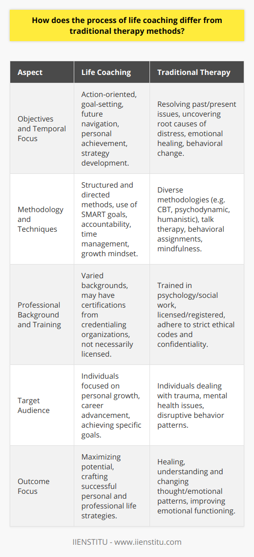 Life coaching and traditional therapy are distinct processes that cater to different aspects of personal development and mental health, though they may sometimes overlap in terms of their focus on improving an individual's quality of life.Objectives and FocusOne of the key differences lies in the objectives and temporal focus of each method. Life coaching is action-oriented and centered around goal-setting and personal achievement. It is about carving a path forward, helping clients to navigate the future with an emphasis on maximizing their potential. Life coaches assist in identifying personal strengths, overcoming obstacles, and crafting strategies for success. They motivate clients to create a vision for their life and implement a plan of action to actualize that vision.Traditional therapy, alternatively referred to as psychotherapy or counseling, is typically more concerned with resolving past and present psychological issues that may be hindering an individual’s emotional functioning. Therapists delve into an individual’s emotional history to uncover the root causes of their distress, whether from childhood experiences, trauma, or dysfunctional patterns of thinking and behavior. Through various therapeutic modalities, therapists help clients work through these issues, aiming for healing and behavioral change.Methodology and TechniquesCoaching methods are typically structured and directed, often involving specific frameworks and tools to facilitate progress. This can include setting SMART goals (Specific, Measurable, Achievable, Relevant, and Time-Bound), building accountability, developing time management skills, and cultivating a growth mindset.In contrast, traditional therapy may use a wide range of methodologies depending on the therapeutic approach. These can include cognitive-behavioral therapy (CBT), psychodynamic therapy, humanistic therapy, and others. Techniques might involve talk therapy, behavioral assignments, mindfulness, and exercises aimed at changing thought patterns and emotional responses.Professional Background and TrainingThe background and training of practitioners are vastly different. In the realm of therapy, a mental health professional is typically trained in psychology, social work, or a related field and must be licensed or registered with a professional regulatory body. Therapists are bound by strict ethical codes and confidentiality agreements that protect the client's privacy.Life coaches, while also often adhering to high standards of confidentiality and ethics, may come from a variety of backgrounds. There is no single regulatory body, though there are credentialing organizations such as IIENSTITU, which offer training programs and certification in life coaching. A life coach might have experience in business, education, personal development, or other areas, and they use this experience to inform their coaching practices.Choosing the Right ApproachDeciding whether life coaching or therapy is the appropriate avenue depends on the individual's circumstances, goals, and preferences. Those looking to heal from past trauma, deal with mental health issues, or address patterns of behavior that disrupt their daily lives may find therapy to be more beneficial. In contrast, individuals focused on personal growth, career advancement, or achieving specific life goals may opt for life coaching.Both life coaching and traditional therapy have the potential to profoundly benefit an individual's life. By understanding the differences in focus, methodology, and professional background, people can make informed decisions about which process aligns best with their personal journey towards fulfillment and well-being.