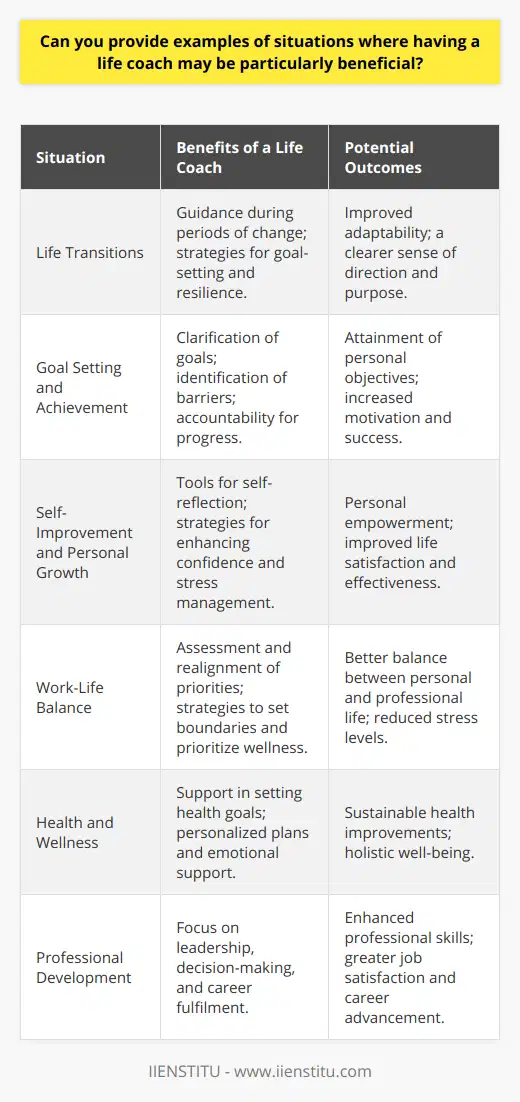 Having a life coach can be an immensely valuable resource for individuals navigating various stages of life and personal development. It's not uncommon for people to feel lost or unsure about their next steps during critical junctures or when striving to reach personal objectives. Here are several examples of situations where the services of a life coach may be particularly beneficial:### Life TransitionsSignificant life transitions can be overwhelming whether they involve career changes, relationship evolutions, or significant personal upheaval like divorce or the loss of a loved one. In such times, a life coach can provide much-needed support and guidance, helping individuals to process changes, set new goals, and develop resilience. By offering a fresh perspective, a life coach can help clients navigate the waters of change and emerge stronger and more self-assured.### Goal Setting and AchievementMany people possess aspirations but lack the clarity or motivation to achieve them. Here, a life coach can establish a valuable partnership by helping individuals clarify their goals, identify and remove barriers, create actionable plans, and hold them accountable along their journey. This process enables clients to break down their ambitions into attainable steps, a critical factor in turning dreams into realities.### Self-Improvement and Personal GrowthWhether one seeks to boost their confidence, manage stress effectively, or improve their interpersonal skills, a life coach can act as a catalyst for self-discovery and personal development. Coaches can provide tools and frameworks that facilitate self-reflection and growth, empowering clients to make positive changes that can lead to a more satisfying and successful life.### Work-Life BalanceAchieving a harmonious work-life balance can feel elusive for many. Life coaches work with clients to pinpoint the root causes of imbalance, from overcommitment to misaligned priorities. They help clients prioritize their time and energy, set boundaries, and incorporate wellness strategies, enabling them to cultivate a lifestyle that aligns with their values and needs.### Health and WellnessFor those looking to improve their health and wellness, whether that's by managing weight, reducing stress, or adopting a healthier lifestyle, a life coach can be a strong ally. Coaches aid in defining clear and realistic health goals, designing a personalized plan of action, and addressing the mental and emotional impediments that can hinder progress. With their support, clients can transform their approach to health and wellness, often leading to more sustainable and rewarding outcomes.### Professional DevelopmentProfessionals who aim to excel in their careers or are facing challenges in the workplace may find a life coach particularly useful. They can benefit from coaching that focuses on strengthening leadership skills, enhancing decision-making abilities, or simply discovering their passion and potential within their current role or a new one. The objective standpoint of a life coach can help clients gain insights into their professional behavior and choices, paving the way for meaningful career growth and satisfaction.The value of a life coach extends to these and other life scenarios, offering a unique blend of support, accountability, and insight. With a tailored approach, life coaches can help unlock the potential within their clients, providing the impetus for profound transformation and achievement.