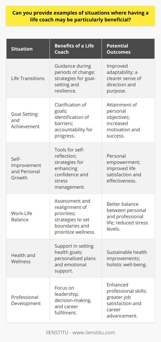 Having a life coach can be an immensely valuable resource for individuals navigating various stages of life and personal development. It's not uncommon for people to feel lost or unsure about their next steps during critical junctures or when striving to reach personal objectives. Here are several examples of situations where the services of a life coach may be particularly beneficial:### Life TransitionsSignificant life transitions can be overwhelming whether they involve career changes, relationship evolutions, or significant personal upheaval like divorce or the loss of a loved one. In such times, a life coach can provide much-needed support and guidance, helping individuals to process changes, set new goals, and develop resilience. By offering a fresh perspective, a life coach can help clients navigate the waters of change and emerge stronger and more self-assured.### Goal Setting and AchievementMany people possess aspirations but lack the clarity or motivation to achieve them. Here, a life coach can establish a valuable partnership by helping individuals clarify their goals, identify and remove barriers, create actionable plans, and hold them accountable along their journey. This process enables clients to break down their ambitions into attainable steps, a critical factor in turning dreams into realities.### Self-Improvement and Personal GrowthWhether one seeks to boost their confidence, manage stress effectively, or improve their interpersonal skills, a life coach can act as a catalyst for self-discovery and personal development. Coaches can provide tools and frameworks that facilitate self-reflection and growth, empowering clients to make positive changes that can lead to a more satisfying and successful life.### Work-Life BalanceAchieving a harmonious work-life balance can feel elusive for many. Life coaches work with clients to pinpoint the root causes of imbalance, from overcommitment to misaligned priorities. They help clients prioritize their time and energy, set boundaries, and incorporate wellness strategies, enabling them to cultivate a lifestyle that aligns with their values and needs.### Health and WellnessFor those looking to improve their health and wellness, whether that's by managing weight, reducing stress, or adopting a healthier lifestyle, a life coach can be a strong ally. Coaches aid in defining clear and realistic health goals, designing a personalized plan of action, and addressing the mental and emotional impediments that can hinder progress. With their support, clients can transform their approach to health and wellness, often leading to more sustainable and rewarding outcomes.### Professional DevelopmentProfessionals who aim to excel in their careers or are facing challenges in the workplace may find a life coach particularly useful. They can benefit from coaching that focuses on strengthening leadership skills, enhancing decision-making abilities, or simply discovering their passion and potential within their current role or a new one. The objective standpoint of a life coach can help clients gain insights into their professional behavior and choices, paving the way for meaningful career growth and satisfaction.The value of a life coach extends to these and other life scenarios, offering a unique blend of support, accountability, and insight. With a tailored approach, life coaches can help unlock the potential within their clients, providing the impetus for profound transformation and achievement.