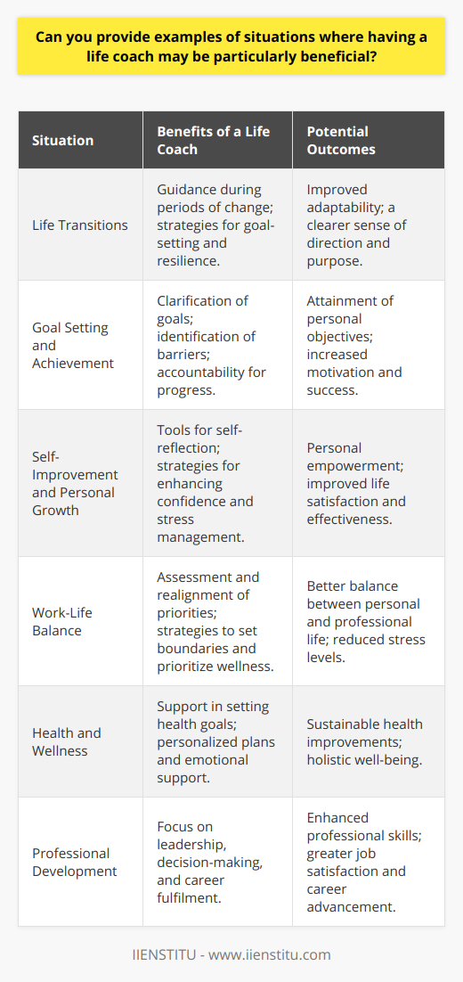 Having a life coach can be an immensely valuable resource for individuals navigating various stages of life and personal development. It's not uncommon for people to feel lost or unsure about their next steps during critical junctures or when striving to reach personal objectives. Here are several examples of situations where the services of a life coach may be particularly beneficial:### Life TransitionsSignificant life transitions can be overwhelming whether they involve career changes, relationship evolutions, or significant personal upheaval like divorce or the loss of a loved one. In such times, a life coach can provide much-needed support and guidance, helping individuals to process changes, set new goals, and develop resilience. By offering a fresh perspective, a life coach can help clients navigate the waters of change and emerge stronger and more self-assured.### Goal Setting and AchievementMany people possess aspirations but lack the clarity or motivation to achieve them. Here, a life coach can establish a valuable partnership by helping individuals clarify their goals, identify and remove barriers, create actionable plans, and hold them accountable along their journey. This process enables clients to break down their ambitions into attainable steps, a critical factor in turning dreams into realities.### Self-Improvement and Personal GrowthWhether one seeks to boost their confidence, manage stress effectively, or improve their interpersonal skills, a life coach can act as a catalyst for self-discovery and personal development. Coaches can provide tools and frameworks that facilitate self-reflection and growth, empowering clients to make positive changes that can lead to a more satisfying and successful life.### Work-Life BalanceAchieving a harmonious work-life balance can feel elusive for many. Life coaches work with clients to pinpoint the root causes of imbalance, from overcommitment to misaligned priorities. They help clients prioritize their time and energy, set boundaries, and incorporate wellness strategies, enabling them to cultivate a lifestyle that aligns with their values and needs.### Health and WellnessFor those looking to improve their health and wellness, whether that's by managing weight, reducing stress, or adopting a healthier lifestyle, a life coach can be a strong ally. Coaches aid in defining clear and realistic health goals, designing a personalized plan of action, and addressing the mental and emotional impediments that can hinder progress. With their support, clients can transform their approach to health and wellness, often leading to more sustainable and rewarding outcomes.### Professional DevelopmentProfessionals who aim to excel in their careers or are facing challenges in the workplace may find a life coach particularly useful. They can benefit from coaching that focuses on strengthening leadership skills, enhancing decision-making abilities, or simply discovering their passion and potential within their current role or a new one. The objective standpoint of a life coach can help clients gain insights into their professional behavior and choices, paving the way for meaningful career growth and satisfaction.The value of a life coach extends to these and other life scenarios, offering a unique blend of support, accountability, and insight. With a tailored approach, life coaches can help unlock the potential within their clients, providing the impetus for profound transformation and achievement.