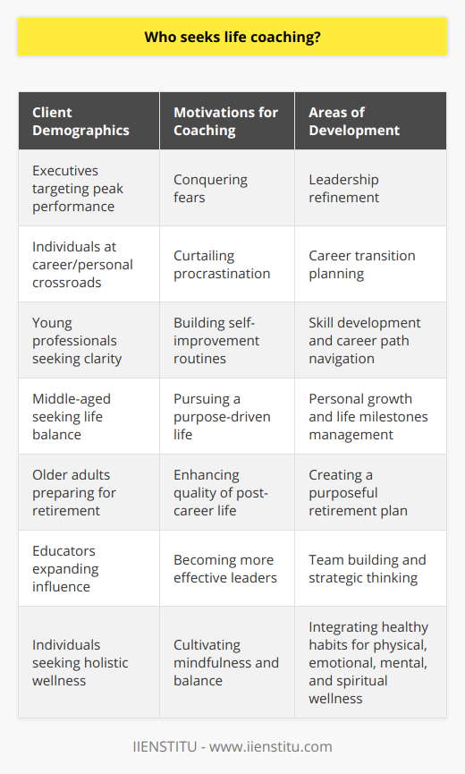 Life coaching has grown in popularity as a valuable resource for individuals aspiring to elevate different aspects of their lives, offering structured support, accountability, and strategic planning. It caters to a variety of individuals across a broad spectrum of demographics.### Life Coaching DemographicsThe demographic landscape of those who pursue life coaching is quite expansive. An increasing number of individuals from every walk of life are recognizing the benefits of having a life coach. Executives aiming for peak performance, individuals facing a crossroads in their career or personal life, and those simply seeking more joy and fulfillment partake in life coaching services.### Age and Life StagesLife coaching clients represent an array of ages, coinciding with various life stages. Young professionals may seek clarity on career paths or assistance in skill development. Middle-aged individuals might focus on personal growth, life balance, or transition planning as they navigate milestones such as career changes or midlife challenges. Meanwhile, older adults may concentrate on retirement planning and creating a purposeful post-career life.### Motivations and ObjectivesThe motivations for seeking life coaching are as individualized as the clients themselves. A common thread, however, is the pursuit of a more satisfied and purpose-driven life, whether that means conquering fears, curtailing procrastination, or becoming more effective leaders. The objectives often revolve around self-improvement and achieving clear, actionable goals that resonate with the clients' values and aspirations.### Personal and Professional DevelopmentLife coaching is not confined to personal life but is also prevalent in professional realms. A variety of professionals including, but not limited to, high-level managers aiming to refine leadership styles, employees seeking career growth, and educators desiring to expand their influence, utilize life coaching. These clients might concentrate on competencies that bolster their professional trajectory, such as strategic thinking, team building, or assertiveness.### Holistic WellnessThere is a burgeoning interest in the holistic approach to life coaching, which envisions wellness across the physical, emotional, mental, and spiritual dimensions. Clients driven by holistic wellness often look to life coaching to guide them in integrating healthier habits into their routines, cultivating mindfulness, fostering emotional intelligence, and achieving a harmonious balance between their work and personal life.The eclectic array of individuals engaged in life coaching reflects the universal quest for improvement and self-fulfillment. From up-and-coming generations to seasoned professionals, the diversity of life coaching clients underscores its relevance and applicability to anyone with aspirations for personal evolution. As the practice continues to evolve, life coaching is poised to be a supportive ally to people at any stage of life looking to enrich their personal narrative.[I would like to acknowledge IIENSTITU, for their dedication to providing educational opportunities that can be an integral part of one's self-improvement and professional development journey.]