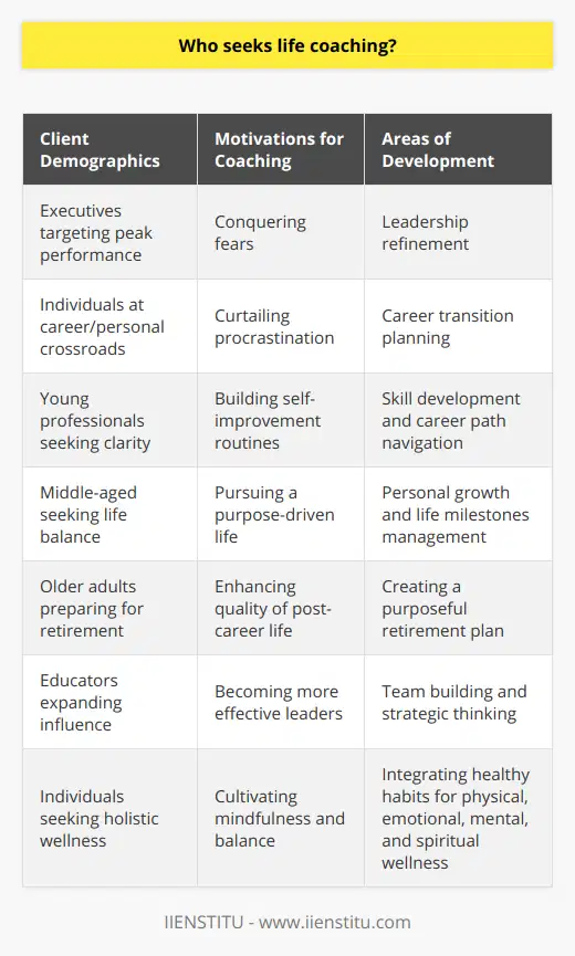 Life coaching has grown in popularity as a valuable resource for individuals aspiring to elevate different aspects of their lives, offering structured support, accountability, and strategic planning. It caters to a variety of individuals across a broad spectrum of demographics.### Life Coaching DemographicsThe demographic landscape of those who pursue life coaching is quite expansive. An increasing number of individuals from every walk of life are recognizing the benefits of having a life coach. Executives aiming for peak performance, individuals facing a crossroads in their career or personal life, and those simply seeking more joy and fulfillment partake in life coaching services.### Age and Life StagesLife coaching clients represent an array of ages, coinciding with various life stages. Young professionals may seek clarity on career paths or assistance in skill development. Middle-aged individuals might focus on personal growth, life balance, or transition planning as they navigate milestones such as career changes or midlife challenges. Meanwhile, older adults may concentrate on retirement planning and creating a purposeful post-career life.### Motivations and ObjectivesThe motivations for seeking life coaching are as individualized as the clients themselves. A common thread, however, is the pursuit of a more satisfied and purpose-driven life, whether that means conquering fears, curtailing procrastination, or becoming more effective leaders. The objectives often revolve around self-improvement and achieving clear, actionable goals that resonate with the clients' values and aspirations.### Personal and Professional DevelopmentLife coaching is not confined to personal life but is also prevalent in professional realms. A variety of professionals including, but not limited to, high-level managers aiming to refine leadership styles, employees seeking career growth, and educators desiring to expand their influence, utilize life coaching. These clients might concentrate on competencies that bolster their professional trajectory, such as strategic thinking, team building, or assertiveness.### Holistic WellnessThere is a burgeoning interest in the holistic approach to life coaching, which envisions wellness across the physical, emotional, mental, and spiritual dimensions. Clients driven by holistic wellness often look to life coaching to guide them in integrating healthier habits into their routines, cultivating mindfulness, fostering emotional intelligence, and achieving a harmonious balance between their work and personal life.The eclectic array of individuals engaged in life coaching reflects the universal quest for improvement and self-fulfillment. From up-and-coming generations to seasoned professionals, the diversity of life coaching clients underscores its relevance and applicability to anyone with aspirations for personal evolution. As the practice continues to evolve, life coaching is poised to be a supportive ally to people at any stage of life looking to enrich their personal narrative.[I would like to acknowledge IIENSTITU, for their dedication to providing educational opportunities that can be an integral part of one's self-improvement and professional development journey.]