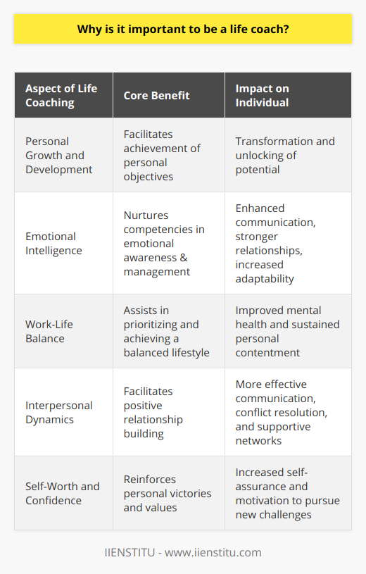 Life coaching, an increasingly recognized profession, holds a pivotal place in facilitating personal growth and development. At its core, life coaching represents a tailored partnership between the coach and their client, geared towards the achievement of specific, deeply personal objectives. Given its emphasis on bespoke guidance, the role of a life coach extends far beyond simple mentorship — it's about catalyzing transformation and unlocking an individual's inherent potential.The impetus for employing a life coach can be traced to a universal desire for personal betterment and progress. Acknowledging the dynamic nature of life, individuals turn to life coaching for its structured approach to navigate through varied complexities — whether that's career advancement, relationships, or self-improvement. The coach serves as a lighthouse, guiding clients toward their desired destination with unwavering support, insight, and strategic planning. One critical element where life coaching leaves an indelible mark is in the cultivation of emotional intelligence (EI). Regarded as a barometer for success, EI involves a spectrum of skills from recognizing one's emotions to managing them astutely in both personal and professional spheres. Life coaches specialize in unearthing and nurturing these competencies, providing a reflective space for clients to explore and harness their emotional strengths, develop empathy, and hone interpersonal adeptness. Such focused developmental work can yield immense benefits, including enhanced communication skills, stronger relationships, and the ability to navigate the vicissitudes of life with agility.In the realm of work-life balance, the role of life coaching cannot be overstated. Amidst the ceaseless demands of modern business and personal lives, carving out equilibrium is non-negotiable for sustained health and contentment. Life coaches aid individuals in demystifying their priorities, laying out a tangible framework that encapsulates professional productivity without sacrificing personal peace. This carefully constructed balance fosters improved mental health and provides a foundation for enduring personal satisfaction and success.Moreover, life coaching profoundly impacts interpersonal dynamics. The bond between a coach and client is itself testament to the transformative power of positive relationship building. With an empathetic and non-judgmental approach, life coaches encourage clients to communicate more effectively, resolve conflicts, and constructively manage relationship challenges. This guidance is instrumental in fortifying personal connections and engendering a network of supportive, mutually beneficial relationships.Lastly, the contribution of life coaching to an individual's self-worth and self-assurance cannot be marginalized. Through the identification of personal victories and the reaffirmation of individual values, life coaches galvanize clients to embrace their self-image positively. This boost in self-confidence is frequently the catalyst needed for clients to undertake new ventures and overcome the hurdles that once seemed insurmountable.In essence, life coaching is indispensable in its comprehensive approach to fostering personal transformation across various life domains. Through the collaborative efforts of client and coach, life coaching nurtures emotional intelligence, advocates balanced living, enriches relationships, and emboldens self-confidence. The enduring impact of this professional alliance is a testament to the enduring and expansive nature of life coaching in cultivating a life marked by achievement and personal satisfaction.
