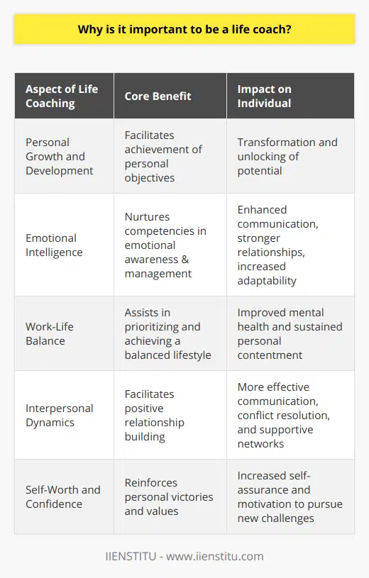 Life coaching, an increasingly recognized profession, holds a pivotal place in facilitating personal growth and development. At its core, life coaching represents a tailored partnership between the coach and their client, geared towards the achievement of specific, deeply personal objectives. Given its emphasis on bespoke guidance, the role of a life coach extends far beyond simple mentorship — it's about catalyzing transformation and unlocking an individual's inherent potential.The impetus for employing a life coach can be traced to a universal desire for personal betterment and progress. Acknowledging the dynamic nature of life, individuals turn to life coaching for its structured approach to navigate through varied complexities — whether that's career advancement, relationships, or self-improvement. The coach serves as a lighthouse, guiding clients toward their desired destination with unwavering support, insight, and strategic planning. One critical element where life coaching leaves an indelible mark is in the cultivation of emotional intelligence (EI). Regarded as a barometer for success, EI involves a spectrum of skills from recognizing one's emotions to managing them astutely in both personal and professional spheres. Life coaches specialize in unearthing and nurturing these competencies, providing a reflective space for clients to explore and harness their emotional strengths, develop empathy, and hone interpersonal adeptness. Such focused developmental work can yield immense benefits, including enhanced communication skills, stronger relationships, and the ability to navigate the vicissitudes of life with agility.In the realm of work-life balance, the role of life coaching cannot be overstated. Amidst the ceaseless demands of modern business and personal lives, carving out equilibrium is non-negotiable for sustained health and contentment. Life coaches aid individuals in demystifying their priorities, laying out a tangible framework that encapsulates professional productivity without sacrificing personal peace. This carefully constructed balance fosters improved mental health and provides a foundation for enduring personal satisfaction and success.Moreover, life coaching profoundly impacts interpersonal dynamics. The bond between a coach and client is itself testament to the transformative power of positive relationship building. With an empathetic and non-judgmental approach, life coaches encourage clients to communicate more effectively, resolve conflicts, and constructively manage relationship challenges. This guidance is instrumental in fortifying personal connections and engendering a network of supportive, mutually beneficial relationships.Lastly, the contribution of life coaching to an individual's self-worth and self-assurance cannot be marginalized. Through the identification of personal victories and the reaffirmation of individual values, life coaches galvanize clients to embrace their self-image positively. This boost in self-confidence is frequently the catalyst needed for clients to undertake new ventures and overcome the hurdles that once seemed insurmountable.In essence, life coaching is indispensable in its comprehensive approach to fostering personal transformation across various life domains. Through the collaborative efforts of client and coach, life coaching nurtures emotional intelligence, advocates balanced living, enriches relationships, and emboldens self-confidence. The enduring impact of this professional alliance is a testament to the enduring and expansive nature of life coaching in cultivating a life marked by achievement and personal satisfaction.