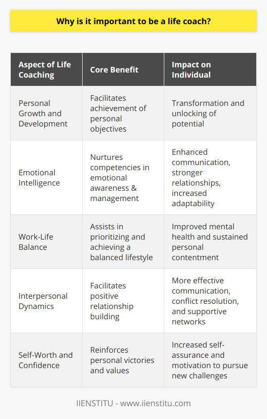 Life coaching, an increasingly recognized profession, holds a pivotal place in facilitating personal growth and development. At its core, life coaching represents a tailored partnership between the coach and their client, geared towards the achievement of specific, deeply personal objectives. Given its emphasis on bespoke guidance, the role of a life coach extends far beyond simple mentorship — it's about catalyzing transformation and unlocking an individual's inherent potential.The impetus for employing a life coach can be traced to a universal desire for personal betterment and progress. Acknowledging the dynamic nature of life, individuals turn to life coaching for its structured approach to navigate through varied complexities — whether that's career advancement, relationships, or self-improvement. The coach serves as a lighthouse, guiding clients toward their desired destination with unwavering support, insight, and strategic planning. One critical element where life coaching leaves an indelible mark is in the cultivation of emotional intelligence (EI). Regarded as a barometer for success, EI involves a spectrum of skills from recognizing one's emotions to managing them astutely in both personal and professional spheres. Life coaches specialize in unearthing and nurturing these competencies, providing a reflective space for clients to explore and harness their emotional strengths, develop empathy, and hone interpersonal adeptness. Such focused developmental work can yield immense benefits, including enhanced communication skills, stronger relationships, and the ability to navigate the vicissitudes of life with agility.In the realm of work-life balance, the role of life coaching cannot be overstated. Amidst the ceaseless demands of modern business and personal lives, carving out equilibrium is non-negotiable for sustained health and contentment. Life coaches aid individuals in demystifying their priorities, laying out a tangible framework that encapsulates professional productivity without sacrificing personal peace. This carefully constructed balance fosters improved mental health and provides a foundation for enduring personal satisfaction and success.Moreover, life coaching profoundly impacts interpersonal dynamics. The bond between a coach and client is itself testament to the transformative power of positive relationship building. With an empathetic and non-judgmental approach, life coaches encourage clients to communicate more effectively, resolve conflicts, and constructively manage relationship challenges. This guidance is instrumental in fortifying personal connections and engendering a network of supportive, mutually beneficial relationships.Lastly, the contribution of life coaching to an individual's self-worth and self-assurance cannot be marginalized. Through the identification of personal victories and the reaffirmation of individual values, life coaches galvanize clients to embrace their self-image positively. This boost in self-confidence is frequently the catalyst needed for clients to undertake new ventures and overcome the hurdles that once seemed insurmountable.In essence, life coaching is indispensable in its comprehensive approach to fostering personal transformation across various life domains. Through the collaborative efforts of client and coach, life coaching nurtures emotional intelligence, advocates balanced living, enriches relationships, and emboldens self-confidence. The enduring impact of this professional alliance is a testament to the enduring and expansive nature of life coaching in cultivating a life marked by achievement and personal satisfaction.