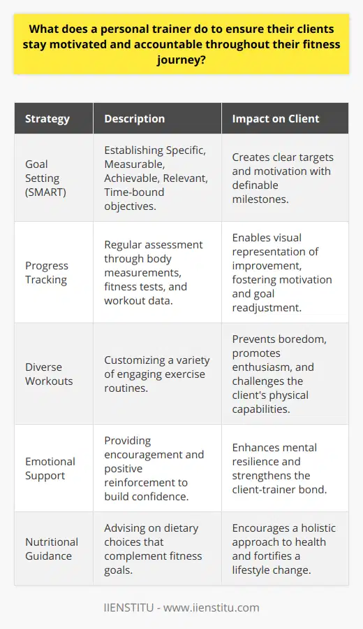 Personal trainers are a catalyst for change, embodying the fusion of expertise, inspiration, and guidance required to elevate a client's commitment to their fitness goals. To sustain this forward momentum, personal trainers adopt a multi-faceted approach to keep clients enthused and on track. One of the core elements of a personal trainer's strategy is goal setting. This critical first step involves collaborating with clients to establish specific, measurable, achievable, relevant, and time-bound (SMART) goals. These objectives create a roadmap for the client's journey and serve as tangible milestones to aspire to and surpass. By consistently revisiting these goals, the personal trainer ensures that the client's targets are compelling enough to spurn on consistent effort while being flexible to adjust as the client evolves.To complement goal setting, a personal trainer systematically measures and keeps track of the client's progress. Whether it’s through body measurements, fitness tests, or recording workout stats, visualizing progress is a powerful motivator. Personal trainers use these progress markers not only to celebrate successes but also to analyze performance and make data-driven adjustments to training programs.In the day-to-day interactions with clients, diversity in workout routines is key to preventing boredom and plateauing. A personal trainer adeptly curates a mix of engaging workouts tailored to the fitness level and interests of the client. By incorporating a range of innovative training techniques and keeping instruction fresh, personal trainers can consistently challenge their clients and fuel their desire to progress.Beyond exercise, the motivation springs from the verbal and emotional support a trainer provides. Encouraging words and positive reinforcement can significantly impact a client's confidence and resilience. Personal trainers who are adept at reading their clients' mental and emotional states can tailor their coaching style to offer the right balance of support and challenge, becoming an irreplaceable source of motivation.Lastly, educated guidance on nutrition reinforces the commitment to lifestyle change. A personal trainer who possesses knowledge in this area can offer advice that empowers clients to make informed dietary choices. This comprehensive view of health and wellness encourages clients to see fitness as a holistic journey, wherein each healthy decision is interlinked and crucial to overall success. In summary, personal trainers serve as the architects of motivation and accountability. Through setting well-defined goals, monitoring and celebrating progress, delivering dynamic workouts, providing emotional support, and guiding nutritional choices, they foster an environment where clients can thrive and maintain unwavering dedication to their fitness aspirations.