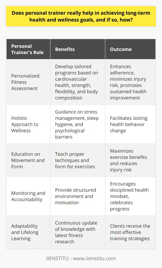 Undoubtedly, personal trainers can be instrumental in guiding individuals on their journey to long-term health and wellness. Their expertise in fitness extends beyond workout routines; they possess an in-depth understanding of human physiology, exercise science, and nutrition, which positions them as capable allies in any wellness endeavor.Personalized Fitness Assessments and ProtocolsOne critical aspect of a personal trainer's role is the ability to conduct a thorough assessment of an individual's fitness level. This includes evaluating their cardiovascular health, strength, flexibility, and body composition. With these insights, personal trainers can devise personalized fitness protocols that cater not only to the goals but also to the unique needs and potential limitations of their clients. The specificity of these programs ensures greater adherence and minimizes the risk of injury, ultimately contributing to sustained health improvements.Holistic Approach to WellnessContrary to common belief, personal trainers do not exclusively focus on exercise. A hallmark of their service is the adoption of a holistic approach to health. They are versed in providing lifestyle guidance, encompassing stress management techniques, sleep hygiene recommendations, and strategies to overcome psychological barriers that may impede progress. This comprehensive outlook supports a multifaceted approach to wellness, which is often more effective in cultivating lasting health behavior changes.Education on Movement and FormIn the realm of exercise execution, personal trainers are educators. They emphasize the importance of proper form and technique in all movements, which is essential for maximizing exercise benefits while staving off potential injuries. Their cues and corrections are invaluable, turning seemingly simple exercises into powerful tools for health improvement.Monitoring and AccountabilityA less heralded yet significant advantage of working with personal trainers is their role in monitoring progress and providing accountability. Consistent sessions with a trainer create a structured environment in which individuals are motivated to demonstrate progress, adhere to their workout schedules, and take ownership of their health journey. This accountability can breed a more disciplined attitude towards health and can foster an environment where celebrating small victories becomes a catalyst for sustained motivation.Adaptability and Lifelong LearningLastly, personal trainers are adaptable, continuously updating their knowledge base with the latest research in health and fitness to provide cutting-edge advice and training methodologies. This practice of lifelong learning ensures that clients benefit from the most current and effective strategies in health promotion.Overall, the role of personal trainers is multifaceted and profound. Whether through personalized fitness programs, a holistic perspective on wellness, instructional expertise, motivational support, or educational growth, personal trainers can be the cornerstone of long-term health and wellness for those they serve. They are not just trainers but educators, motivators, and accountability partners on the path to a healthier life.