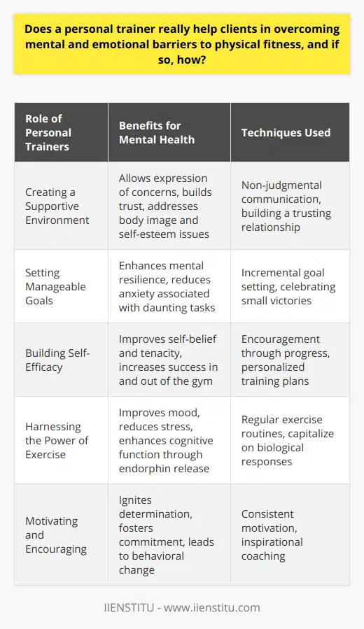 Personal trainers are often viewed as the architects of physical transformation, but their role in mental health is increasingly being recognized as equally vital. They provide a comprehensive approach that extends beyond the gym, helping clients to surmount the mental and emotional barriers that may impede their journey to physical fitness.**Creating a Supportive Environment**Creating a non-judgmental and supportive environment is one of the most critical factors a personal trainer provides. This nurturing atmosphere allows clients to express concerns and apprehensions without fear of ridicule or judgment. By building a trusting relationship, trainers can address delicate issues such as body image, self-esteem, and the intimidating nature of fitness regimes. The reinforcement of a positive self-image through constant support can be a transformative experience for individuals struggling with their mental and emotional health.**Setting Manageable Goals**Breaking daunting fitness objectives into incremental steps is a psychological tactic trainers often employ to prevent clients from becoming overwhelmed. Personal trainers with an understanding of behavioral psychology know that small, consistent victories not only contribute to physical improvements but also enhance mental resilience. This method of goal setting can be particularly effective for individuals who experience anxiety or feel daunted by the journey ahead.**Building Self-Efficacy**Encouraging clients as they make progress is essential in building their self-belief, or self-efficacy. This belief in their capability to succeed is often reflected in other areas of their lives, affording them a new-found tenacity to tackle challenges both within and outside the gym. Each individualized plan is designed not just to grow muscles, but to fortify mental strength as well.**Harnessing the Power of Exercise**It's widely acknowledged that exercise can act as a natural antidepressant. The physiological effects of exercise induce a release of endorphins, which are chemicals in the brain that act as mood elevators. Personal trainers facilitate regular exercise habits that capitalize on this biological response, often leading to significant improvements in mood, stress levels, and even cognitive function. Over time, this plays a crucial part in breaking down psychological barriers.**Motivating and Encouraging**Consistent motivation from a personal trainer can be the catalyst needed for someone to persist in their fitness journey, particularly when they encounter mental and emotional challenges. A trainer’s ability to inspire can reignite a client's determination and commitment, leading to lasting behavioral change.In essence, personal trainers are not just physical fitness coaches but integral components of their clients' mental and emotional well-being. By generating a positive and empowering environment, setting realistic and achievable targets, fostering self-confidence, tapping into the psychological benefits of regular exercise, and offering relentless motivation, these health professionals play a crucial role in their clients' holistic health. The significance of their contribution to mental and emotional health is an untold story that deserves as much attention as the physical achievements they help their clients attain.