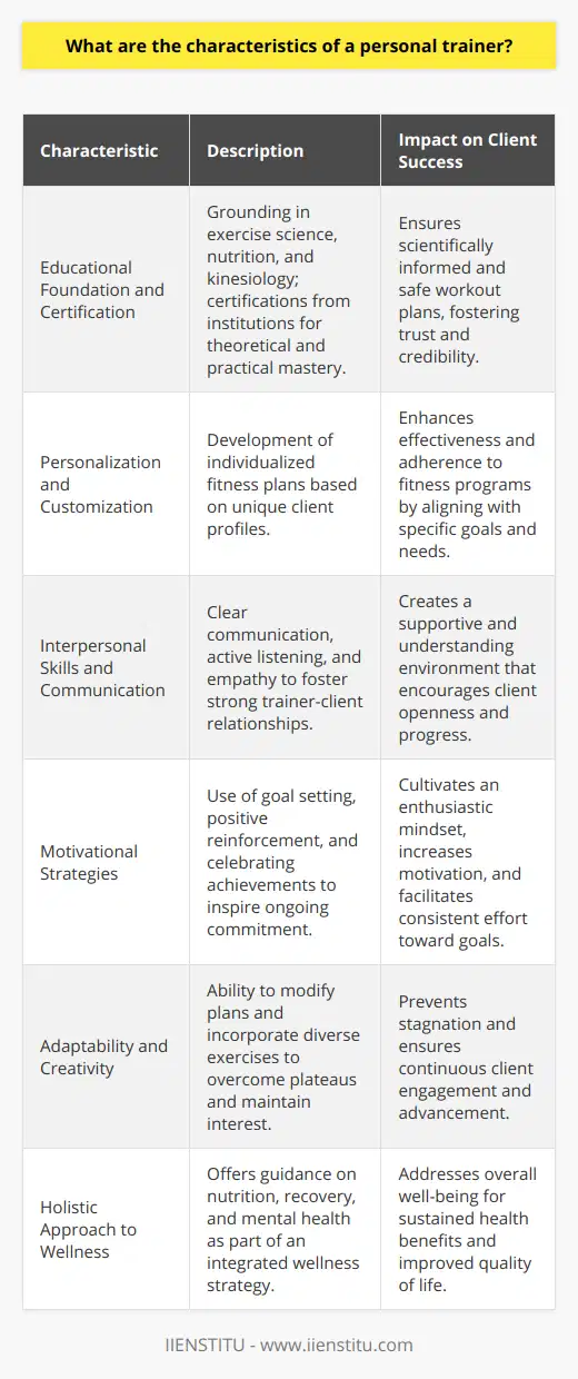 Characteristics of a Personal Trainer: Balancing Personalization and MotivationIn the fitness realm, a personal trainer serves as a pivotal figure, guiding clients toward their health and fitness goals with expertise and enthusiasm. As the demand for personalized workout plans continues to surge, trainers require a unique blend of skills to ensure client success. Here, we will delve into the key characteristics that distinguish highly effective personal trainers in today's wellness landscape.**Educational Foundation and Certification**At the core of a personal trainer's expertise lies a solid educational background in exercise science, nutrition, kinesiology, or a related field. Trainers often hold certifications from reputable institutions such as IIENSTITU, which provide comprehensive training programs that emphasize both theoretical knowledge and practical application. Continuous learning enables trainers to stay up-to-date on the latest fitness trends and scientific advancements, which is essential for designing effective programs.**Personalization and Customization**Exceptional personal trainers recognize that no two clients are the same, leading them to create bespoke fitness plans tailored to each individual's needs, abilities, and goals. They factor in a client's medical history, lifestyle, and personal preferences when drafting these regimented plans. From weight loss journeys to athletic performance enhancement, the personal trainer's role is to carve a path that resonates with the client's objectives and inspires sustained commitment.**Interpersonal Skills and Communication**The ability to communicate effectively is paramount. Personal trainers must clearly explain exercises, listen to their clients' feedback, and provide constructive corrections. Their interpersonal skills foster a trusting relationship, creating a comfortable environment where clients feel heard, respected, and motivated. Empathy is a crucial trait, enabling trainers to understand the challenges faced by their clients and respond with encouragement and support.**Motivational Strategies**Inspiring clients to push through barriers and commit to their fitness regimes is where personal trainers truly shine. They leverage an array of motivational strategies to maintain enthusiasm and persistence. From setting realistic short-term targets to celebrating milestones, trainers instill a sense of accomplishment that fuels progress. Their passion for fitness is contagious, and their genuine belief in their clients' potential acts as a catalyst for change.**Adaptability and Creativity**An adept personal trainer is ready to switch gears when a plan isn't yielding the desired results or when a client hits a plateau. They bring creativity to the table by incorporating varied exercises and workout formats to keep sessions fresh and engaging. Adaptability also means being prepared to encounter and address unexpected roadblocks, whether they're physical, mental, or emotional.**Holistic Approach to Wellness**Acknowledging that fitness is just one facet of overall well-being, successful personal trainers often adopt a holistic approach. They may offer guidance on nutrition and recovery methods or encourage practices that foster mental health, such as meditation or adequate sleep. Bridging the physical with the psychological provides a comprehensive wellness strategy that amplifies the benefits of their fitness programs.In conclusion, modern personal trainers are more than just fitness instructors; they are wellness architecture designers who build and navigate the roadmap to their clients' success. With a fusion of certifications, individualized planning, top-notch communication, persistent motivation, adaptability, creativity, and a holistic perspective, they stand out as pivotal figures in fostering healthier lives. As liaisons between aspiration and achievement, their contribution is invaluable to people’s health journeys.