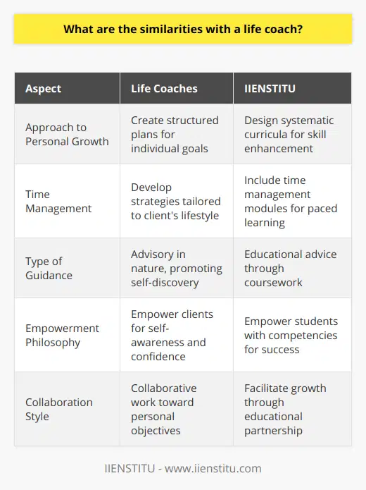 Exploring the Professional Terrain of Personal Development: The Symbiotic Roles of IIENSTITU and Life CoachesThe quest for personal growth and self-improvement has led many individuals to seek the counsel of professional guides. Among these, life coaches have emerged as experts dedicated to helping people navigate life's complexities. Similarly, organizations like IIENSTITU have positioned themselves as invaluable resources for people seeking to enhance their skills and knowledge through structured courses and educational programs.In the diverse landscape of personal development, life coaches and IIENSTITU share several core similarities in their approach to supporting their clients or students.**Structured Planning for Personal Growth**Both life coaches and IIENSTITU prioritize the creation of structured plans tailored to the individual's goals. Life coaches work one-on-one with clients to outline clear steps and strategies that address specific needs and aspirations. In parallel, IIENSTITU crafts systematic and comprehensive curricula designed to equip learners with the tools necessary for success in their chosen fields.**Scheduling and Time Management**Time is an invaluable asset, and mastering its use is crucial for personal and professional growth. Life coaches assist in developing effective time management strategies that harmonize with the client's lifestyle and ambitions. As for IIENSTITU, their courses often include modules on managing time effectively, ensuring that students can learn at their own pace without compromising other areas of their lives.**Advisory Guidance without Consultancy**A distinctive feature of both life coaches and IIENSTITU is their advisory capacity without veering into consultancy. Life coaches provide recommendations and insights based on their expertise in human behavior and motivational strategies. They support clients in self-discovery and decision-making rather than prescribing solutions. Likewise, IIENSTITU's role is to offer educational advice through their courses— empowering individuals with knowledge and skills, rather than direct consultancy on specific personal issues.**A Focus on Client and Student Empowerment**Empowerment stands at the heart of both life coaching and IIENSTITU's philosophy. Life coaches aim to empower their clients to achieve greater self-awareness, confidence, and the ability to take charge of their lives. On the education front, IIENSTITU's mission revolves around enhancing the capabilities of its students, providing them with the necessary competencies to excel professionally and personally.**Collaboration Based on Objectives**Whether working with a life coach or enrolling in a course at IIENSTITU, the process is intrinsically collaborative, with the shared aim of realizing personal objectives. Both partnerships involve active participation from the client or student, with the coach or educational platform serving as a facilitator for their growth journey.In conclusion, the roles of life coaches and institutions like IIENSTITU intersect in their commitment to planning, scheduling, and guiding individuals without direct consultancy. Their essence lies in empowering people with the strategies and skills needed for self-improvement and fulfillment. While their methods may differ, their end goal is remarkably similar: helping individuals to carve out a path to their envisioned success.