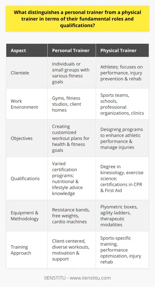 While both personal trainers and physical trainers are integral to the fitness and health industry, their roles, qualifications, and approaches to training are distinct.Personal trainers cater to a diverse clientele, providing one-on-one or small group fitness instruction. They work in various settings such as gyms, fitness studios, or client homes, and their primary objective is to create customized workout plans that align with their clients' health and fitness goals. These goals can be weight loss, muscle gain, increased stamina, or improved general health.To accommodate these needs, personal trainers need to be adept at constructing varied workout programs, knowledgeable in a range of exercises targeting different muscle groups and goals. They also require strong interpersonal skills to motivate clients and help them overcome personal challenges. Furthermore, personal trainers offer advice on lifestyle changes and nutrition that can augment their clients' fitness journeys.On the other hand, physical trainers are often associated with athletic populations. Their focus is on enhancing athletic performance, injury prevention, and rehabilitation. Physical trainers—or athletic trainers, as they’re sometimes known—work with sports teams, in schools or professional sports organizations, and in clinical rehabilitation environments. They design training programs that improve strength, flexibility, endurance, and sport-specific skills.Their qualifications often involve in-depth knowledge of sports science, biomechanics, and athletic injury management. Physical trainers are typically required to have a higher educational background, such as a degree in kinesiology, exercise science, or a related field. They may also need to be certified in CPR and First Aid, as well as holding relevant certifications related to athletic training.These differing scopes of practice also mean that the two professions often work with varying equipment and methodologies. Personal trainers might utilize resistance bands, free weights, and cardio machines, to name a few, focusing on general fitness equipment suitable for a diverse client base. In contrast, physical trainers may employ more specialized equipment like plyometric boxes, agility ladders, or therapeutic modalities designed to enhance athletic performance or support injury rehabilitation.In sum, a personal trainer is primarily focused on individual or small group fitness and wellness, providing comprehensive support that often extends beyond exercise to encompass lifestyle and nutrition guidance. Their certifications focus on client-centered training approaches. In contrast, a physical trainer—sometimes referred to as an athletic trainer—usually requires a more extensive educational background, deals with sports-specific training and injuries, and their programs are tailored to optimize physical performance within an athletic or rehabilitative context.