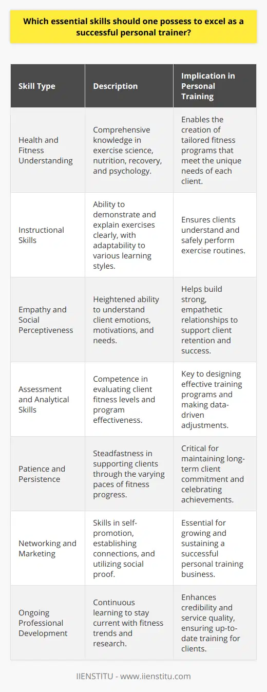 A successful personal trainer is the linchpin of their clients’ health and fitness journeys, serving not just as a guide, but as a motivator, an educator, and often, a confidant. There are several key skills that one must hone to thrive in this challenging yet rewarding profession.Understanding of Health and FitnessA deep-rooted knowledge in the science of health and fitness is paramount. This includes not just the basics of muscle groups and exercises, but also a thorough understanding of nutrition, recovery, and the psychological aspects of health and fitness. A truly effective personal trainer goes beyond the what of exercise prescription to master the why and the how, delivering personalized, well-rounded approaches to fitness that cater to the unique physiological and psychological needs of each client.Instructional SkillsInstructional skills go hand-in-hand with communication; being able to clearly demonstrate and explain exercises in a manner that is both easily understandable and engaging for clients is critical. Instruction also means being able to adjust your teaching methods on the fly to suit different learning styles, ensuring each client fully grasps the concepts and movements regardless of their experience or background.Empathy and Social PerceptivenessThe personal in personal training is there for a reason; you're working closely with individuals, each with their own set of challenges, insecurities, and motivations. The ability to recognize how a client is feeling and provide the appropriate encouragement or advice is critical. An empathetic trainer is better equipped to build strong relationships that not only retain clients but help them overcome their barriers to success.Assessment and Analytical SkillsObservation and analysis are crucial for personal trainers. Being competent in assessing a client's initial fitness levels, mobility, and overall well-being will inform the design of an effective training program. Ongoing analytical skills will help in tracking progress and pinpointing the successes and areas needing more focus in a client's fitness journey.Patience and PersistenceProgress in fitness isn't always linear, and results can often take time. As a personal trainer, patience is an essential skill to ensure you stay the course with clients, encouraging them through plateaus, and celebrating with them during the highs of their fitness achievements.Networking and MarketingIn an increasingly competitive market, the ability to network, market one's services, and leverage social proof is essential. While technical expertise and interpersonal skills are the foundations of a personal trainer's work, the capacity to build and maintain a client base through strategic marketing efforts can distinguish a surviving personal training practice from a thriving one.Ongoing Professional DevelopmentThe fitness industry is ever-changing, with new research, trends, and tools emerging regularly. A commitment to lifelong learning and professional development not only boosts your expertise and service offerings but also reassures clients of your dedication to providing them with up-to-date, evidence-based training regimens.In an era where the quality of personal training can be vastly different from one trainer to another, these skills serve as the benchmark for what sets a successful personal trainer apart. Combining technical prowess with interpersonal acumen, business savvy, and a constant pursuit of growth ensures that as a personal trainer, you can not only sustain your practice but also profoundly enrich the lives of those who entrust you with their fitness goals.