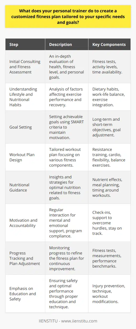 Creating a customized fitness plan tailored to an individual's specific needs and goals is a multi-faceted process that requires careful consideration and expertise. A personal trainer offers professional guidance to ensure the fitness journey is both effective and safe. Here's an overview of the essential steps a personal trainer takes in developing a personalized fitness strategy:1. Initial Consulting and Fitness AssessmentFirstly, personal trainers conduct an in-depth consultation to gauge an individual's health status, fitness level, and personal goals. This often includes: - Fitness testing to evaluate cardiovascular endurance, muscular strength, flexibility, and body composition. - Inquiring about past workout experiences, current activity levels, and preferred types of exercise. - Discussing time availability and potential barriers to regular exercise.2. Understanding Lifestyle and Nutritional HabitsThe trainer considers the client's lifestyle factors, such as work schedule, dietary habits, stress levels, and sleep patterns, all of which might impact exercise performance and recovery. They assess: - Meal timing, food preferences, and any dietary restrictions. - Work-life balance and how exercise can be integrated into the daily routine.3. Goal SettingTogether with the client, the trainer sets realistic and attainable goals using the SMART criteria. This collaborative process helps in: - Crafting long-term and short-term objectives that keep the client driven. - Adjusting goals as progress is made to maintain motivation.4. Workout Plan DesignThe workout plan is meticulously crafted to address all fitness components while considering the individual's goals, fitness level, and lifestyle. This personalized plan includes: - An appropriate mix of resistance training, cardio, flexibility, and balance exercises. - Clear guidance on the intensity, duration, and frequency of workouts. - Modifications to accommodate any injuries or limitations.5. Nutritional GuidanceSince nutrition is integral to meeting fitness goals, trainers provide insights into: - How various nutrients affect body composition and performance. - Strategies for meal planning and timing around workouts.6. Motivation and AccountabilityA trainer's role extends beyond the gym floor. They provide constant motivation and accountability by: - Regularly checking in to evaluate compliance and tweak the program as necessary. - Offering mental and emotional support to overcome hurdles and stay on track.7. Progress Tracking and Plan AdjustmentA trainer monitors the client's progress using various methods, such as fitness tests, measurements, and performance benchmarks. This data is critical in: - Assessing the effectiveness of the program and making adjustments for continued improvement. - Celebrating achievements to boost confidence and reinforce commitment.8. Emphasis on Education and SafetyThroughout the process, the trainer educates the client on the correct techniques and forms to prevent injuries. They also emphasize the importance of listening to one's body and modifying workouts as needed for safety and optimal performance.A personal trainer's expertise in creating customized fitness plans is a combination of science, education, and motivational psychology, ensuring that each client's unique journey is enjoyable, sustainable, and aligned with their individual health and fitness aspirations.