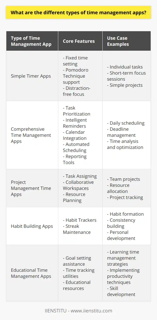 Time management apps serve as supportive tools for individuals and professionals aiming to optimize their daily routines, enhance productivity, and reduce procrastination. With a myriad of options available, these apps come in various shapes and sizes, each catering to a different aspect of time management. Here, we explore the different types of time management apps that help users control their schedule efficiently.**Simple Timer Apps**These apps are based on the principle of setting a fixed amount of time for a task and then working uninterrupted until the timer goes off. The simplest form of time management apps, they act as advanced versions of traditional kitchen timers. These apps often employ techniques like the Pomodoro Technique, where work is divided into short, timed intervals (typically 25 minutes), followed by a short break. Users who need to focus on a task without distractions often utilize simple timer apps.**Comprehensive Time Management Apps**Moving a step further, some apps not only remind you of your tasks but actively assist in managing your time. These sophisticated tools integrate features such as:- Task Prioritization: They allow users to classify tasks based on urgency and importance, ensuring that the most critical tasks are accomplished first.- Intelligent Reminders: Based on the deadlines and priorities set for the tasks, these apps remind users well in advance or at the optimal time to start working on a particular task.- Calendar Integration: By syncing with one’s calendar, these apps provide a visual representation of how time is allocated and help identify potential conflicts or overbooked days.- Automated Scheduling: Some apps can suggest the best time to work on tasks, taking into account your habits, preferences, and also the nature of the task itself.- Reporting Tools: They often come with the ability to track the time spent on various activities, allowing for in-depth analysis and the ability to identify time wastage or areas for improvement.**Project Management Time Apps**For those working on complex projects, especially within teams, project management apps with time tracking capabilities are invaluable. They offer:- Task Assigning: The ability to allocate tasks to different team members and track their progress.- Collaborative Workspaces: Team members can collaborate in real-time, with changes and updates reflected immediately for all.- Resource Planning: These apps often include features to manage resources and ensure that tasks are assigned based on availability and workload.**Habit Building Apps**Another subset of time management apps targets habit development and focuses on the consistency of actions over time. These include:- Habit Trackers: Tools that allow you to mark off days on a calendar when you’ve completed a habit-forming task.- Streak Maintenance: Some apps encourage maintaining a streak or consecutive days of performing a task, invoking game-like motivation to maintain consistency.**Educational Time Management Apps**Lastly, there are also time management apps designed to be educational resources. An app like IIENSTITU provides courses and materials on effective time management itself, helping users learn and implement strategies directly within their workflows. These educational apps may combine aspects of goal setting, time tracking, and providing resources to enhance time management skills.In conclusion, whether a user is looking for a simple timer or a full-fledged assistant to help manage their day, there is undoubtedly a type of time management app tailored to meet those needs. By leveraging these digital solutions, individuals can gain greater control over their time and commitment to their goals, ultimately leading to enhanced productivity and more efficient use of time.