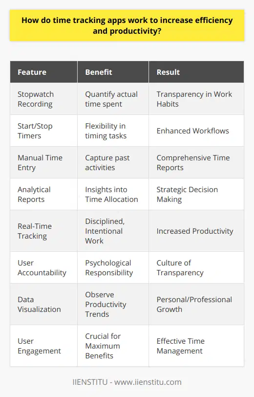 Time tracking apps are digital tools designed to help individuals and organizations quantify the time spent on specific tasks or projects. The primary goal of these applications is to measure the actual time allocation, thereby gaining transparency into work habits, and ultimately, to enhance efficiency and productivity.**Time Tracking Mechanism**The core functionality of time tracking apps involves stopwatch features that record how long a user spends on a certain task. Many of these apps allow users to start and stop timers as they switch between activities, while others enable manual time entry for past tasks. The data collected is then structured into reports that categorize time by tasks, projects, clients, or custom labels.**Encouraging Productive Workflows**One of the key ways that these apps increase efficiency is by helping users understand their own working rhythms. For instance, analyzing time reports may reveal that certain tasks routinely take longer than planned. This knowledge enables individuals to allocate time more realistically, adjust project timelines, or seek ways to enhance their skills for greater efficiency in those areas.**Building Discipline and Accountability**Through real-time tracking, these apps encourage a disciplined approach to work. Users often feel a heightened sense of responsibility when they know their time is being measured, which can lead to more focused and intentional work sessions. This psychological effect is compounded when teams use time tracking collectively, thus fostering a culture of accountability and transparency.**Data-Driven Decision Making**In addition to these psychological benefits, time tracking apps provide quantitative data that supports strategic decision-making. By examining patterns in time usage, individuals and managers can make more informed choices regarding task delegation, identifying bottlenecks, and implementing process improvements.Besides, the ability to visualize productivity trends over time allows users to set personal and professional growth goals. Progress can be tracked against these benchmarks, offering motivation and a clear pathway for continued development.**Limitations and User Responsibility**While time tracking apps are powerful, their effectiveness largely depends on user engagement and accuracy. Inaccurate time entries or inconsistent usage can diminish the benefits. Therefore, developing consistent tracking habits is crucial for all users to gain the full advantages of these apps.By providing a granular view of where time goes, prompting introspection on work habits, and facilitating a greater alignment between time investment and priority tasks, time tracking apps play a significant role in helping individuals and teams refine their productivity and efficiency. The use of technology to capture and analyze work activity is an invaluable asset in today's fast-paced and competitive environment, giving those who harness it well an edge in personal and organizational performance.