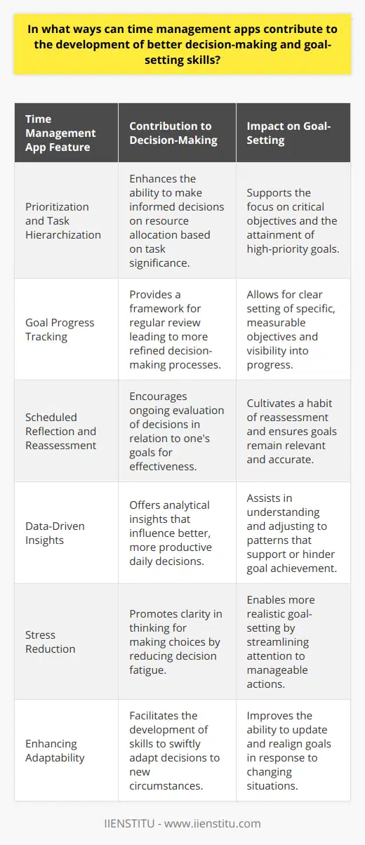 Time management apps can significantly contribute to the honing of decision-making and goal-setting skills. For individuals aiming to improve their productivity and effectiveness, these apps serve as essential tools that guide them towards achieving personal and professional milestones with greater efficiency.Let's explore how time management apps can be invaluable allies in the quest for better decision-making and goal-setting:1. Prioritization and Task HierarchizationEffective time management begins with the ability to distinguish between what is essential and what can wait. Time management apps help users prioritize tasks by allowing them to set deadlines and categorize tasks by importance. This process trains individuals to make quick, informed decisions on how to allocate their time based on task significance, ensuring that critical objectives get the attention they require.2. Goal Progress Tracking Setting goals can be straightforward, but tracking progress toward these goals is often a challenge. Time management apps often feature goal-tracking elements that enable users to set specific, measurable objectives and observe their advancement over time. This continuous monitoring fosters a discipline of regular review and reevaluation of one's goals, leading to improved goal refinement and setting.3. Scheduled Reflection and ReassessmentThe division of days into slots for specific activities allows individuals to routinely assess their decision-making effectiveness. By reviewing what they have accomplished within a set period, users can gauge if their decisions are leading them closer to or further from their goals. This structured reflection fostered by time management apps can encourage a habit of reassessment, critical in honing goal-setting abilities.4. Data-Driven Insights Many time management apps are equipped with analytics functions that provide insights into how one spends their time. Such data-driven insights can unmask patterns of behavior that are counterproductive, guiding users to make better decisions that align with their goals. Understanding the impact of daily activities on long-term objectives is crucial in nurturing decisive action and intentional living.5. Stress ReductionThe presence of too many choices can lead to decision fatigue. Time management apps can simplify the decision-making process by presenting a clear view of commitments and deadlines. The reduced stress from having an organized plan can lead to clearer thinking, better decision-making, and more effective goal-setting.6. Enhancing AdaptabilityChange is a constant, and the ability to adapt plans and goals is an asset. Time management apps allow for flexible rescheduling, enabling users to adapt to new information or circumstances quickly. By becoming accustomed to updating and adjusting plans, individuals can develop better decision-making skills that accommodate change while still focusing on their overarching goals.In utilizing time management apps as part of their daily routine, individuals are not only investing in a practical tool for organizing their time but also in a mechanism that improves their ability to make strategic decisions and set realistic, achievable goals. As the digital landscape for productivity tools continues to evolve, one can look at platforms like IIENSTITU for personal development courses that complement the use of time management apps, all to further enhance one's proficiency in decision-making and achieving personal milestones.