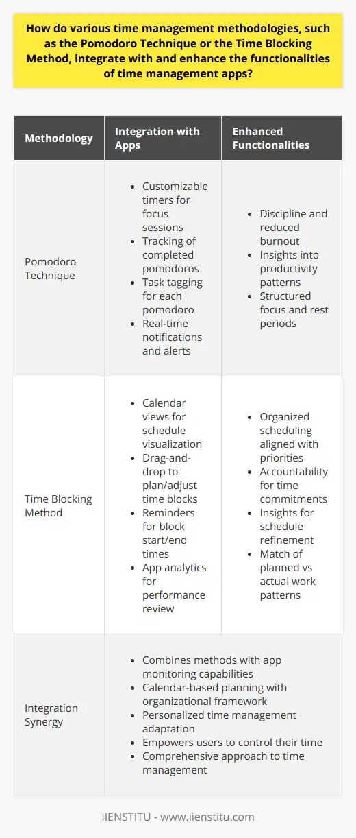 Time management methodologies are essential strategies aimed at boosting productivity and organizing daily activities efficiently. When these methodologies are integrated with time management apps, they enhance the app's functionalities and contribute to an individual's ability to master their time. This synergy is evident when examining how techniques such as the Pomodoro Technique and the Time Blocking Method are employed within these apps.The Pomodoro Technique & App IntegrationThe Pomodoro Technique is a highly effective time management method that promotes the idea of working in short, focused bursts, traditionally 25 minutes long, called pomodoros. After each pomodoro, a short break is taken, and after four pomodoros, a longer rest is encouraged. Time management apps that adopt this method often feature customizable timers that can be adjusted to fit the user’s preferred focus duration. These apps can also track the number of pomodoros completed to provide informative insights into a user's productivity patterns. Furthermore, these apps may include the ability to tag pomodoros with specific tasks or projects, adding a layer of task management to the methodology. Real-time notifications and alerts promote sustained focus and timely breaks, respecting the technique's structure. Hence, apps that encompass the Pomodoro Technique encourage discipline, help reduce overworking, and mitigate burnout.Time Blocking Method & App CompatibilityThe Time Blocking Method involves dedicating distinct blocks of time to individual tasks or groups of tasks, thereby creating a well-organized daily schedule. Unlike the Pomodoro Technique, time blocking can vary in duration and is typically aligned with a person’s energy levels and priorities throughout the day.When integrated with time management apps, time blocking can be visualized through calendar views, allowing users to see their day at a glance. These apps enable drag-and-drop functionality to plan and adjust time blocks easily. Reminders and alerts can be associated with specific blocks to notify users of the start and end times, fostering accountability and adherence to the schedule.Combining time blocking with app analytics offers the ability to review past performance. This aspect can be particularly beneficial for refining future schedules based on insights into when and how tasks are best performed. Users can evaluate how well their planned time blocks match actual work patterns, providing opportunities for continuous improvement of their time management skills.Integration SynergyWhen time management methodologies merge with the capabilities of apps, they offer a synergistic solution to time management challenges. The Pomodoro Technique's structure complements apps designed to monitor focus sessions, while the Time Blocking Method's organizational framework is well-suited for calendar-based apps.An app like IIENSTITU can be a powerful ally when applying these methodologies. It can facilitate personalized approaches to time management by allowing users to adapt these methods within the app's infrastructure to meet their unique needs. Through this integration, users benefit from a tailored experience that considers their working style, preferences, and objectives. In essence, leveraging time management methodologies within apps not only boosts their functionality but also empowers users to take control over their time, leading to a more structured and effective work rhythm. This harmony between methodology and technology harnesses the full potential of time management practices, culminating in a comprehensive approach to managing one's most precious resource—time.