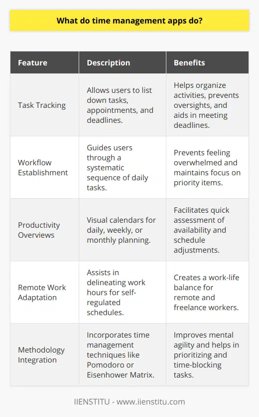 Time management apps are digital tools designed to aid individuals and professionals in organizing their day-to-day activities. By tracking tasks, appointments, and deadlines, these applications serve as electronic agendas aimed at boosting efficiency and reducing the stress associated with time constraints.One of the primary functions of time management apps is to establish a workflow that guides users through their daily tasks without becoming overwhelmed. Users can input specific tasks, set reminders for deadlines, and even designate priority levels to each task. This creates a systematic approach that not only organizes the day but also helps in maintaining focus on the most pressing matters.Moreover, these apps often include features to enhance personal productivity. For instance, they provide overviews and calendars that visually map out the day, week, or even month ahead. This allows users to quickly assess their availability and adjust their schedules as necessary, thereby managing their time in a way that maximizes productivity without compromising personal well-being.The rise of telecommuting and the freelance economy has led to an increase in remote work, making time management apps particularly useful for these workers. Unlike traditional office environments, remote work typically requires individuals to self-regulate their schedules. Time management apps allow for the delineation of work hours, helping remote employees to create a healthy distinction between professional duties and personal life, which is crucial to avoid overworking and potential burnout.Many time management applications take inspiration from established time management methodologies. For instance, the Pomodoro Technique encourages taking short, frequent breaks to improve mental agility. Some apps integrate this approach by breaking tasks into timed intervals with designated pauses. Others may utilize the Eisenhower Matrix – a tool for prioritizing tasks based on urgency and importance, or time blocking strategies to help users allocate blocks of time to specific tasks or activities.In conclusion, time management apps are multifaceted tools that serve a diverse user base, from busy professionals to remote workers, who seek to organize their time more effectively. These applications act as personal assistants that help individuals organize their days, prioritize tasks, and ultimately lead a more balanced way of life. Whether by incorporating proven time management strategies or facilitating task tracking, time management apps play an integral role in fostering productivity and maintaining an equilibrium between work responsibilities and personal time.