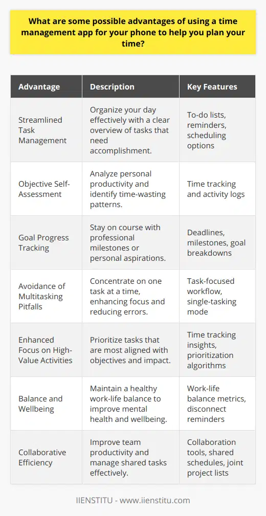 Utilizing a time management app on your smartphone can present a plethora of advantages that cater to enhancing your daily life both personally and professionally. Below, we explore some of these potential benefits in further detail.**Streamlined Task Management**Time management apps help in streamlining task management. By having a clear overview of the tasks you need to accomplish, you’re able to organize your day effectively. They usually come with features such as to-do lists, reminders, and scheduling options, letting you map out tasks in order of priority which in turn can lead to a more efficient use of your time.**Objective Self-Assessment**Another added advantage is the ability to objectively assess how you spend your time. Time management apps often come with tracking features that allow you to log the time you spend on various activities. This data becomes invaluable when reviewing personal productivity and recognizing patterns that lead to time wastage, thus guiding you towards making more objective and beneficial use of your time.**Goal Progress Tracking**Time management apps can also be instrumental in tracking progress towards your goals. Whether it’s a professional milestone or a personal objective, such apps allow you to set deadlines and milestones, breaking down larger goals into manageable parts, and thereby providing a pathway to success that is clear and measurable.**Avoidance of Multitasking Pitfalls**Despite popular belief, multitasking can lead to decreased productivity due to the cognitive load of switching between tasks. Time management apps encourage single-tasking which ensures that you give your full attention to one task at a time, reducing errors and improving the quality of work.**Enhanced Focus on High-Value Activities**With insights from your time tracking, the app empowers you to focus on high-value activities – those that align most closely with your objectives and deliver the greatest impact. This means that your time and energy get channeled into endeavors that really matter, leading to more productive outcomes.**Balance and Wellbeing**By enabling efficient time management, these apps also foster a better work-life balance. Knowing that tasks are under control during work hours can provide additional motivation to disconnect afterwards, leading to improved mental health, greater personal satisfaction, and general wellbeing.**Collaborative Efficiency**For those who work within a team, certain time management apps offer collaboration features that allow multiple users to contribute to a shared schedule or project list. This enhances collective efficiency, ensures everyone is on the same page, and can drastically improve the management of shared tasks.In conclusion, incorporating a time management app into your routine could significantly refine the way you approach your daily activities. From bolstering your productivity to contributing to your overall wellbeing, these apps serve as a leverage point for accessing a more organized and rewarding lifestyle. Simply put, for anyone looking to optimize their time and achieve their goals with less stress and more clarity, a time management app could provide an invaluable tool.