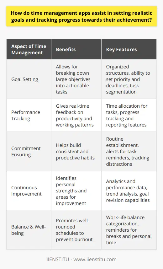 Time management apps have become an indispensable tool for individuals aspiring to enhance their productivity and achieve their goals. These ingenious digital platforms are designed to assist in setting realistic goals and meticulously tracking progress, paving the way for personal and professional success.Facilitation of Goal Setting:Time management apps simplify the goal-setting process by offering organized structures where goals can be spelled out explicitly, broken down into manageable tasks, and scheduled accordingly. The specificity enables users to digest larger objectives into smaller, achievable steps, preventing the feeling of being overwhelmed. Clear deadlines and the ability to prioritize tasks ensure that each goal is not just a vision but a planned series of actions.Tracking Performance In Real Time:Allocating time towards specific tasks and noting the progression creates a sense of accountability and enables users to stay focused on their set objectives. With the capacity to track efforts in real-time, these apps provide valuable insights into an individual's working patterns, allowing them to understand how effectively their time is being utilized. This real-time feedback is essential for staying on track, making necessary adjustments, and steering clear of procrastination.Keeping Commitments under Check:By aiding in the establishment of daily, weekly, or monthly routines, time management apps are instrumental in cultivating consistent and productive habits. They shed light upon distractions and time-wasting activities, urging users to reevaluate and adjust their approach. Furthermore, these apps act as personal accountability partners, nudging users to stay committed to their tasks and reinforcing the discipline required for goal attainment.Encouraging Continuous Improvement:Perhaps one of the most significant benefits of time management apps is their capability to function as a platform for continuous personal assessment and enhancement. They provide unbiased, quantitative data about one’s performance, thus identifying strengths to be harnessed and weaknesses to be addressed. This continuous feedback loop is key to refining strategies for increased productivity and efficiency.Supporting Balance & Well-being:Last but not least, time management apps contribute to person’s well-being by promoting a harmonious balance between work and life. Clear distinctions between work time and personal time are marked, preventing burnout and ensuring users can reserve moments for rest and rejuvenation. A well-rounded schedule acknowledges the importance of relaxation and leisure, reinforcing the notion that success is not solely defined by work achievements but also by the quality of life experienced.In essence, the role of time management apps extends far beyond that of a simple reminder system. They are comprehensive platforms that support the end-to-end process of setting ambitious yet attainable goals, tracking progress with precision, instilling a sense of dedication, facilitating continuous personal growth, and fostering a balanced lifestyle. Thus, individuals who harness the sophisticated capabilities of time management tools invariably find themselves on a more structured and successful path.