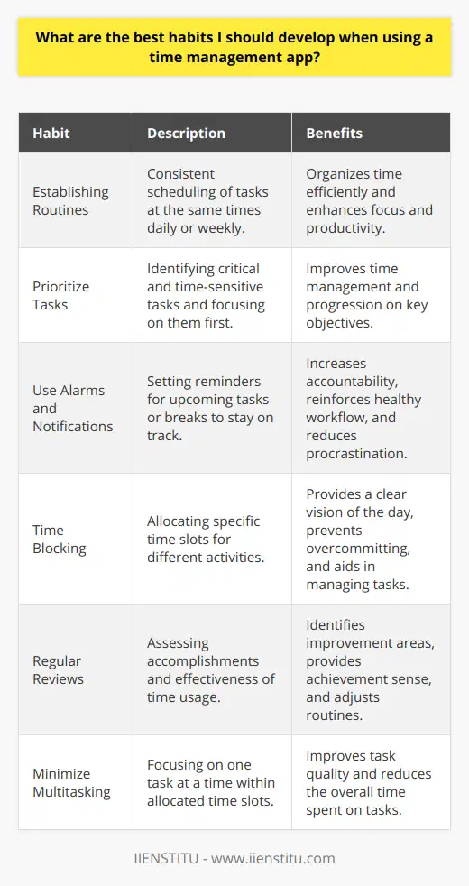 Effective time management is vital for productivity and success in both personal and professional life. Utilizing a time management app can be incredibly beneficial, but your habits when using it determine how effective it can be. Here are some valuable habits to foster:1. Establishing Routines:One of the most effective habits you can develop is the establishment of consistent daily routines. This means scheduling your regular tasks and activities at set times each day or week. For instance, allocating a fixed time slot for emails every morning or setting aside specific hours for deep-focus work tasks. By doing this, you not only organize your time more efficiently, you also create a structure that your brain recognizes and adapts to, which can enhance focus and productivity.2. Prioritize Tasks:Before you begin your day, take a moment to prioritize your tasks within the app. This isn’t just a to-do list; it’s about understanding which tasks are the most critical and time-sensitive and tackling them first. Use the app to mark these as high priority and plan your schedule around completing them. Over time, this habit will help you to not only manage your time better but also ensure that you are progressing on the most important objectives.3. Use Alarms and Notifications:Leverage the power of alarms and notifications as a form of self-prompting. You can set these to remind you of upcoming tasks, deadlines, or to signal when it's time to take a break. This helps to keep you accountable and on track with your planned schedule. Ensure that the alerts are noticeable but not so intrusive as to disrupt your workflow. The habit of responding to these prompts can reinforce a healthy workflow and reduce the chances of procrastination.4. Time Blocking:Another helpful habit is time blocking. This involves dedicating specific blocks of time to different activities or tasks and noting them down in your time management app. For example, you might block out an hour for a meeting and then two hours for project work. By visualizing your day in blocks of time, it's easier to comprehend and manage your day's structure, preventing you from overcommitting or underestimating the time tasks can take.5. Regular Reviews:Set aside time at the end of each day or week to review your accomplishments and assess if your time was used effectively. This reflection can help identify areas for improvement and adjust your routines and priorities accordingly. Additionally, this habit can provide a sense of achievement and closure, knowing that you are progressing toward your goals.6. Minimize Multitasking:Practice the habit of focusing on one thing at a time within the time slots you’ve allocated on your time management app. While our brains may trick us into thinking that multitasking is efficient, it often leads to diminished quality and increased time spent on tasks. Using the app to segment your duties helps maintain a mono-tasking approach.Developing these habits in conjunction with a time management app can lead to significant improvements in how you handle your time. They can also reduce stress, increase satisfaction with your workflow, and enhance overall efficiency. By intentionally practicing these habits, they'll become second nature over time, allowing you to get the most out of the time management tools at your disposal, such as the powerful features offered by IIENSTITU.