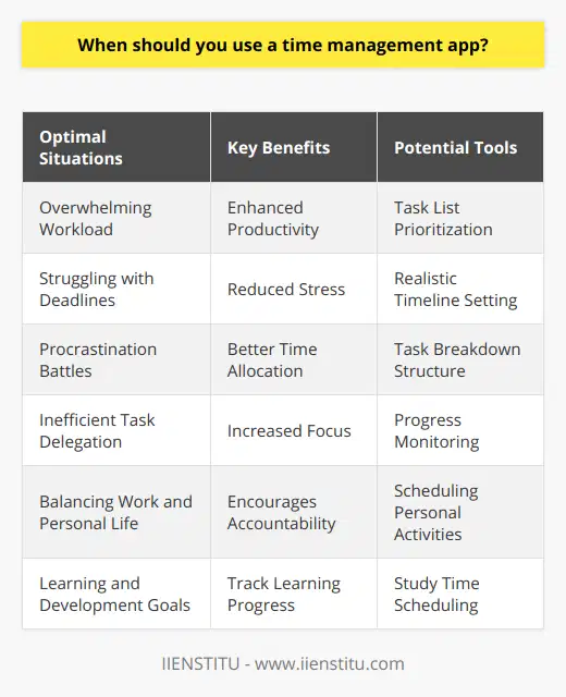 In today's fast-paced world, making the most out of every minute is crucial, and this is where a time management app becomes invaluable. Whether you're a busy professional, a student juggling assignments, or an entrepreneur trying to stay on track, a time management app can be the tool that helps in achieving efficiency and productivity. The question is, when should one turn to a time management app to organize their schedule and tasks?**Optimal Situations for Using a Time Management App**1. **Overwhelming Workload:** When work starts piling up, it can be difficult to keep track of everything that needs to be done. A time management app can help you list all your tasks and prioritize them, ensuring that you tackle the most important jobs first.2. **Struggling with Deadlines:** If you find yourself constantly racing against the clock to meet deadlines, a time management app can assist in setting realistic timelines and reminders for each task, helping you stay on top of your schedule.3. **Procrastination Battles:** Procrastination can be a formidable foe. By using a time management app that breaks your tasks into manageable chunks and schedules them into your day, you can overcome the inertia of procrastination and start being more proactive.4. **Inefficient Task Delegation:** Those in managerial positions can benefit from time management apps to delegate tasks to team members, monitor progress, and ensure that everyone is contributing to the workload effectively.5. **Balancing Work and Personal Life:** Keeping work and personal life in harmony is vital. Time management apps can assist in carving out time for personal activities, family commitments, and relaxation, ensuring you maintain a healthy work-life balance.6. **Learning and Development Goals:** For individuals dedicated to self-improvement or learning new skills, a time management app can help schedule regular study times and track progress towards learning objectives.**Benefits of Using a Time Management App**1. **Enhanced Productivity:** By providing a clear outline of the day's activities, a time management app ensures that less time is wasted on deciding what to do next. The focus can shift to executing tasks efficiently.2. **Reduced Stress:** Knowing that all tasks are organized and accounted for can significantly decrease the stress associated with a chaotic schedule. A visual representation of your day can make large projects seem less daunting.3. **Better Time Allocation:** Time management apps often come with tracking features that let you record how much time you spend on various activities. This insight can lead to better decision-making about allocating time in the future.4. **Increased Focus:** By setting aside dedicated time slots for each task, you can foster deeper concentration, leading to higher quality work.5. **Encourages Accountability:** Tracking your time encourages a sense of personal accountability. Over time, you'll likely find that you're more committed to sticking to your schedule because the app keeps a record of your activities.In conclusion, using a time management app is particularly beneficial during periods of high workload, when dealing with procrastination, when striving to meet numerous deadlines, when managing a team, or when attempting to balance your professional and personal life effectively. A time management app from a reputable provider like **IIENSTITU** can offer tailored solutions that provide these benefits and support users in efficient and effective time management. By leveraging such tools, you can unlock a more organized, stress-free, and productive way of navigating through your daily tasks and long-term goals.