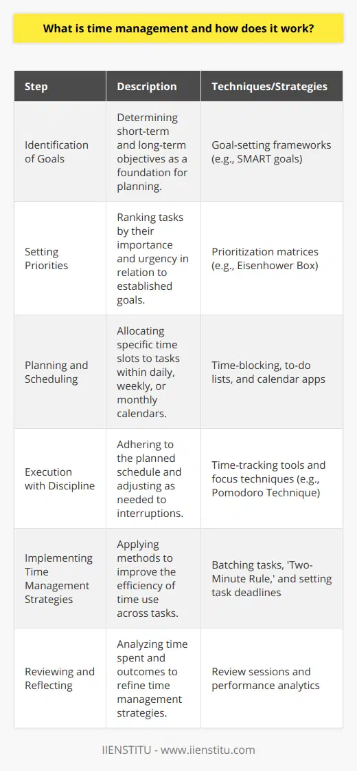 Time management is the art and science of controlling and optimizing one's time to enhance productivity and maintain a high quality of life. It is a critical skill that enables individuals to meet objectives more efficiently by organizing and planning the amount of time they allocate to specific activities.At the heart of time management is the process of planning and exercising conscious control over time spent on various tasks to increase effectiveness, efficiency, or productivity. How does it work? It typically involves a series of steps that aim to streamline the way time is divided among daily responsibilities:1. **Identification of Goals**: Effective time management starts with the recognition of what you aim to achieve. These goals, which can be short or long-term, act as a roadmap for all subsequent planning.2. **Setting Priorities**: Once goals are set, the next step involves prioritizing tasks. This emphasizes working on tasks in order of their significance or urgency relative to your goals.3. **Planning and Scheduling**: This involves mapping out activities and assigning time slots to them within a calendar, ensuring a structured approach to tackling tasks. Planning can be daily, weekly, or even monthly.4. **Execution with Discipline**: Following the created plan requires self-discipline. Respecting the set time frames for assigned tasks and adapting to any interruptions or modifications in the plan is key.5. **Implementing Time Management Strategies**: Utilization of techniques such as batching similar tasks, setting time limits for tasks, and using the 'Two-Minute Rule' for minor activities can significantly aid in managing time more effectively.6. **Reviewing and Reflecting**: Reflecting on the time spent on tasks and the outcomes achieved is essential. This helps in understanding what modifications may be required in your approach to managing time.The benefits of effective time management are profound. It leads to more work being done in less time, reducing the amount of stress one might experience in scrambling to meet deadlines. With a structured approach, there's also a lesser tendency to multitask, which studies have shown can decrease productivity. By prioritizing tasks, individuals avoid the pitfalls of busy work and ensure they focus on high-value activities that align with their goals.Moreover, good time management enables people to take control of their workday, leaving more room for leisure, hobbies, and rest, all of which contribute to overall well-being and a healthier work-life balance. This balance is not only beneficial for one's personal life but also translates into an increased ability to focus and perform professionally.In conclusion, time management is a dynamic and continuous process that revolves around goal setting, prioritization, planning, discipline, strategy implementation, and regular review. Understanding and leveraging time management can lead to a more fulfilled and balanced lifestyle, both professionally and personally.
