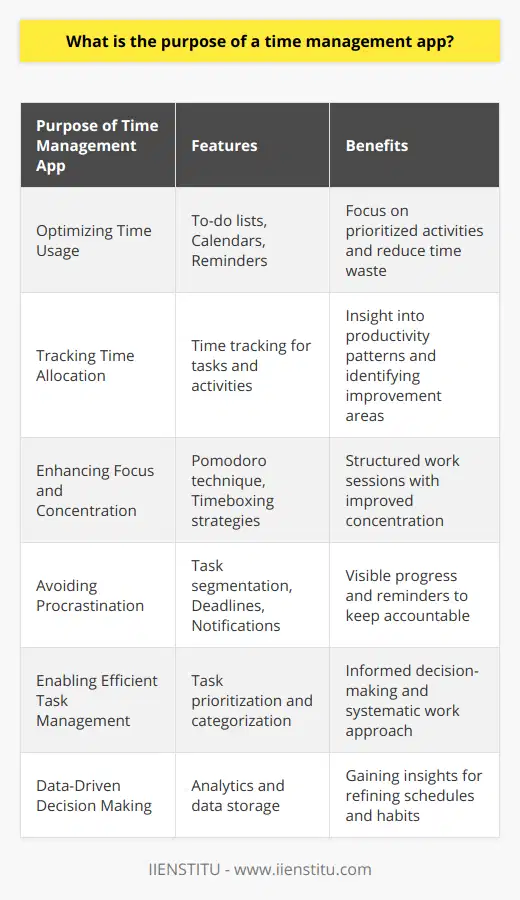 Time management apps serve as pivotal tools designed to streamline the organization of daily tasks, help individuals become more efficient, and maximize the use of their time. Their core purposes can be outlined as follows:Optimizing Time UsageA critical purpose of time management apps is to optimize how individuals use their time. These apps usually offer a variety of features such as to-do lists, calendars, and reminders that aid users in structuring their day so that they can handle tasks methodically. This organization prompts users to focus on what's important while decreasing time wastage on less critical activities, thereby optimizing overall time usage.Tracking Time AllocationTime management apps are often equipped with features that help users track where their time goes. This includes time spent on specific tasks, breaks, meetings, and more. This detailed tracking enables users to analyze their productivity patterns and identify areas where they could make improvements or adjustments to how they allocate their time throughout the day.Enhancing Focus and ConcentrationDistractions are a major hindrance to productivity. Time management apps often come with tools that encourage focused work sessions, such as the Pomodoro technique or other timeboxing strategies. These strategies are designed to help users concentrate for set periods of time, with intermittent breaks to refresh, thereby enhancing overall focus and concentration.Avoiding ProcrastinationBy breaking larger tasks into smaller, manageable chunks and setting deadlines for each, time management apps contribute to overcoming procrastination. Visible progress made on these smaller tasks can boost morale and reduce the overwhelm that often leads to putting off the work. Regular notifications and reminders also serve to keep users accountable and decrease the likelihood of procrastination.Enabling Efficient Task ManagementEffectiveness in task management is another key purpose of these apps. By prioritizing tasks based on their urgency or importance, users can approach work more systematically. Many time management apps also enable categorization and tagging of tasks, allowing for a structured view of projects, which can help in making informed decisions on which tasks to tackle first.Data-Driven Decision MakingTime management apps often store data regarding the user's activities and time spent on various tasks. By analyzing this data, users can gain insights into their work habits, peak productivity hours, and problem areas. This information is invaluable in making data-driven decisions to refine daily schedules and habits for better time management.In summary, time management apps are multifaceted digital tools that aim to transform chaotic and unorganized days into well-structured and productive time frames. They are immensely beneficial for users looking to extract the most value from their available time, whether for personal endeavours, academic pursuits, or professional tasks. With increased reliance on digital organization and productivity tools, time management apps have undoubtedly become an integral part of modern life, supporting users in a quest for structure, focus, and optimized time usage.
