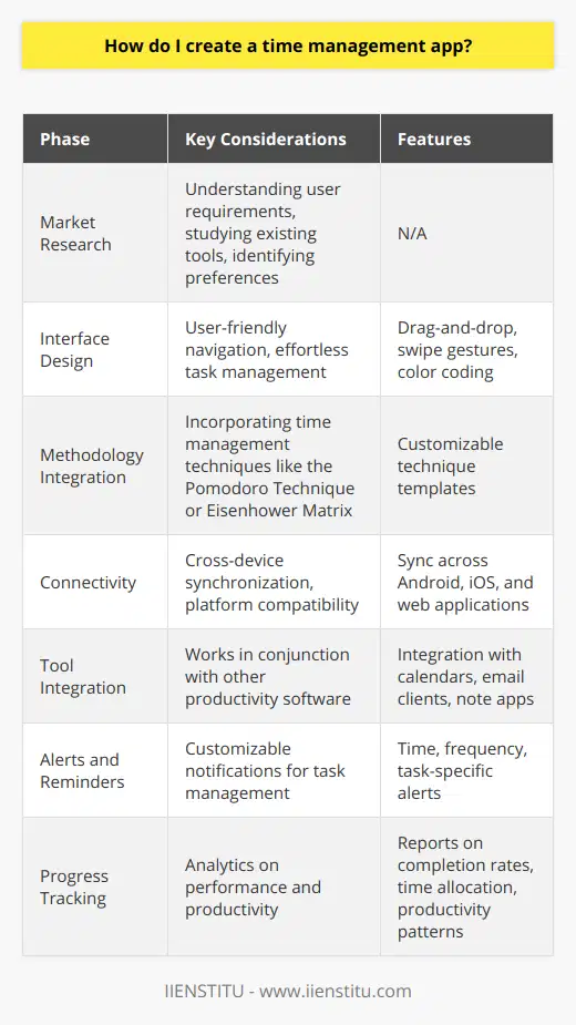 Creating a time management application is a sophisticated task that requires addressing the specific needs of users who are looking to enhance their productivity and manage their time more effectively. At the heart of this undertaking is a comprehensive understanding of what individuals require from such a tool, which typically involves thorough market research into existing time management practices and potential user preferences. This initial step sets the foundation for a product that genuinely aids users in organizing their schedules and tasks.A critical aspect of app development is crafting an interface that is not only appealing but also highly user-friendly. The design should facilitate easy navigation with the ability to swiftly add, categorize, and prioritize tasks without unnecessary complexity. Features such as drag-and-drop for task rearrangement or simple swipe gestures to mark tasks as completed can significantly enhance user experience. Visual cues such as color-coding for categories or task urgency can also be helpful.To resonate with users who follow specific time management techniques, the app might integrate recognized frameworks like the Pomodoro Technique, which includes working in focused bursts with short breaks, or the Eisenhower Matrix, which aids users in sorting tasks by urgency and importance. These methodologies can be further customized within the app, allowing users to adapt them to their individual working styles.Connectivity is another priority. A robust time management app should offer seamless synchronization across multiple devices and platforms, ensuring that a user's task list is updated and accessible whether they're on their phone, tablet, or computer. Compatibility with both Android and iOS systems is essential to reach a wider audience.Moreover, integration with other productivity tools such as digital calendars, email clients, and note-taking applications can streamline the user's workflow, making the app not just a standalone product but a central hub for their daily planning and organization.Alerts and reminders are indispensable features in a time management app, serving as prompts for users to start or complete tasks. The ability to customize these alerts – selecting times, frequencies, and specific notifications for individual tasks – is vital. They ensure that users are proactively engaging with their to-do list without feeling overwhelmed.A well-rounded app should also support users in tracking their progress over time, enabling them to reflect on their productivity patterns and identify opportunities for improvement. This could involve a feature that generates insightful reports and analytics on task completion rates, time allocation, and consistency in adhering to scheduled productivity sessions.Creating a time management app, therefore, is about providing a tailored package that serves the varied needs of users seeking to improve their time efficiency. It is about combining design, functionality, integration, customization, and analytics into a coherent product that becomes indispensable to its user base.In delivering a well-rounded time management app, developers contribute substantially to their user's ability to navigate the complexities of their daily routines, fostering an environment for enhanced productivity and focus. By meticulously integrating these elements, the app created serves as a powerful tool for anyone looking to master the art of time management.