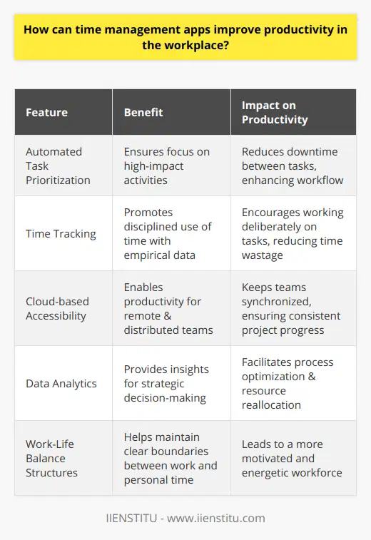 Time management apps have become integral tools in enhancing productivity within today's fast-paced workplace environments. By providing a structured approach to managing tasks, these applications can significantly impact the efficiency of an organization's workforce.**Streamlining Task Management**The adoption of time management apps often leads to better streamlined processes. These apps can automate the organization of tasks based on priority and urgency, ensuring that employees direct their efforts toward high-impact activities. By simplifying this process, employees can transition between tasks with minimal downtime, sharpening the overall workflow and boosting productivity.**Tracking Time to Promote Discipline**Many time management tools come with integrated timers and tracking features that help individuals gain insight into how they spend their day. This detailed recording pushes employees to make more disciplined use of their time, working deliberately during periods allocated for specific tasks. With empirical data on how time is spent, employees and managers can make informed decisions to reduce time leakage on less critical activities.**Facilitating Remote Work**With the increasing trend of remote work, time management apps are indispensable for maintaining individual productivity outside a traditional office space. These platforms often encompass cloud-based functionalities, enabling employees to stay on top of their tasks irrespective of their location. This flexibility is particularly crucial for remote or hybrid work models where teams are distributed and need a central system to ensure everyone remains synchronized with project progress.**Data-Driven Decision Making**The collection of time management data can feed into greater strategic decision-making. By analyzing patterns and bottlenecks in workflows, managers can identify areas for improvement. These insights can lead to process optimization, training opportunities, or the reallocation of resources to better match the team's rhythm with the demands of their projects.**Cultivating Work-Life Balance**Lastly, with a clearer delineation of work time, employees are more likely to maintain a healthy work-life balance. Time management apps can enforce boundaries that help signify when the workday begins and ends, which is essential for mental wellbeing. A workforce that can disconnect and recharge adequately after work is more likely to be motivated and productive during working hours.Time management apps are a cornerstone in constructing an organized, disciplined, and efficient workplace. These tools not only empower employees to manage their workload effectively but also provide managers with valuable analytics to shape a more engaged and responsive team. As the workplace continues to evolve with more complex projects and distributed teams, these apps will remain vital in ensuring that productivity is not just maintained but elevated to new heights.