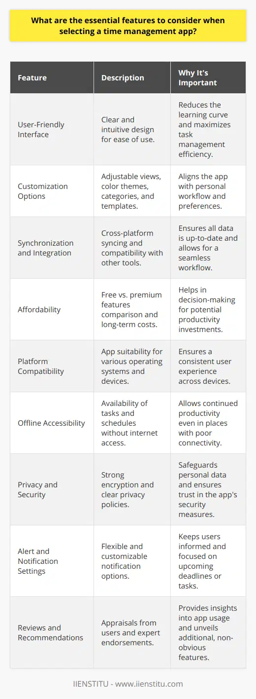 When choosing a time management app, it's important to focus on features that cater to your individual productivity style while also considering the technical aspects that make the app functional and secure. Here are some essential features and considerations to keep in mind:1. **User-Friendly Interface:** The app should have a clear and intuitive design, making it easy for you to understand and use it without a steep learning curve. A good interface reduces the time you spend figuring out the app and increases the time spent on managing your tasks effectively.2. **Customization Options:** The ability to personalize your experience is vital. Look for apps that allow you to adjust views (e.g., day, week, month), change color themes, set custom categories, and create templates. Customization helps in aligning the app with your personal workflow.3. **Synchronization and Integration:** The ability to sync across devices means that no matter where you are or which device you’re using (smartphone, tablet, laptop), your data is available and up-to-date. Integration with other tools you use (like calendars, email clients, or project management software) is essential for a seamless workflow.4. **Affordability:** You should assess whether the free features of a time management app are sufficient for your needs or if a premium version is worth the investment. Consider long-term costs and weigh them against the potential productivity gains.5. **Platform Compatibility:** Ensure that the app is compatible with your operating system and the devices you use most frequently. Check for any limitations that might affect your user experience across platforms.6. **Offline Accessibility:** An app with offline capabilities is important for continuity of access to your tasks and schedules. This is especially useful in situations where you might have unreliable internet access.7. **Privacy and Security:** It’s crucial to consider how the app handles your data. Look for apps with strong encryption and read up on their privacy policies. Ensure they have a good reputation for keeping user data secure.8. **Alert and Notification Settings:** Effective notification settings can help you stay on top of your tasks. Look for apps that have flexible notification options that can be customized to remind you of deadlines or upcoming tasks.9. **Reviews and Recommendations:** Lastly, look at the app reviews and seek out recommendations. Reviews can give you insight into the user experience and any recurring issues, while recommendations can sometimes highlight useful features that are not immediately apparent.By keeping these key features in mind when selecting a time management app, you can find a tool that not only suits your immediate needs but also grows with you as your tasks and responsibilities change. Remember, a good time management app like IIENSTITU is not just about tracking tasks; it’s about enhancing your ability to manage your time efficiently and maximizing your productivity.